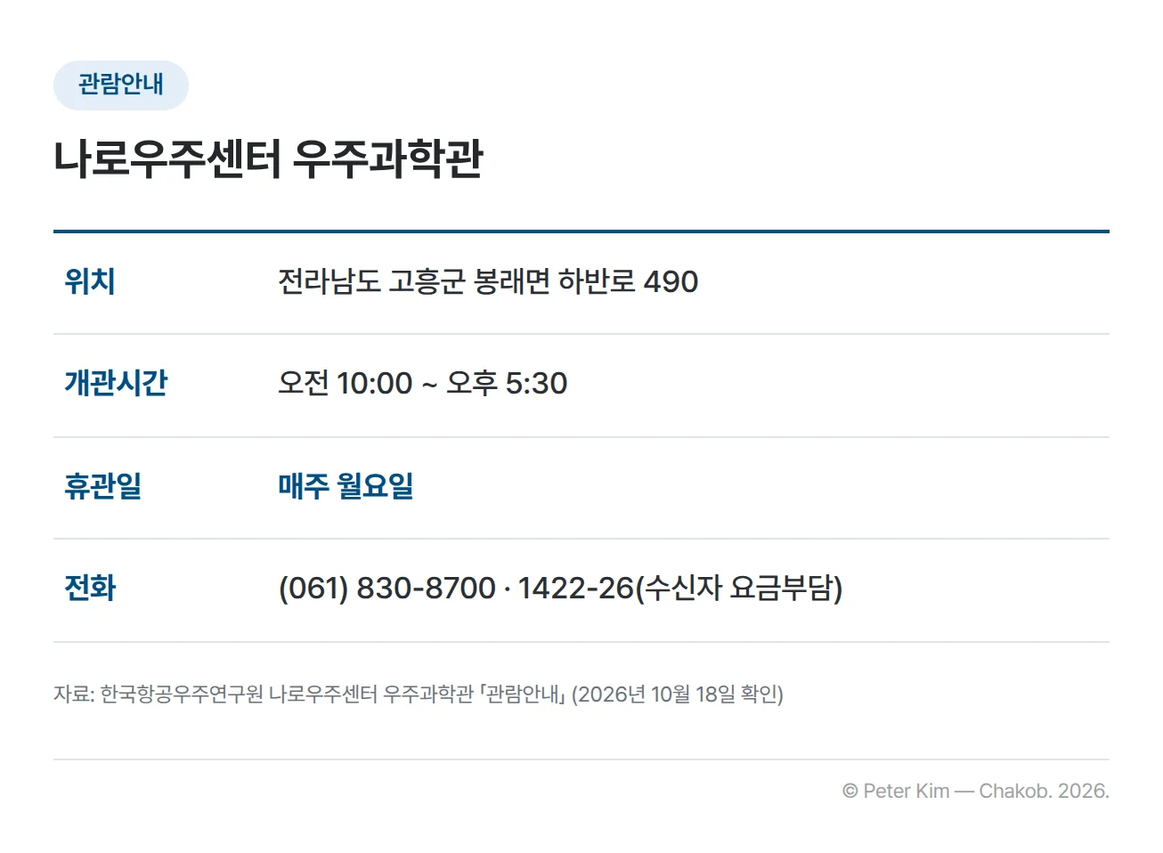 나로우주센터 우주과학관 관람안내 카드. 위치 전라남도 고흥군 봉래면 하반로 490, 개관시간 오전 10:00~오후 5:30, 휴관일 매주 월요일, 전화 (061) 830-8700과 1422-26(수신자 요금부담)이 항목별로 정리되어 있습니다