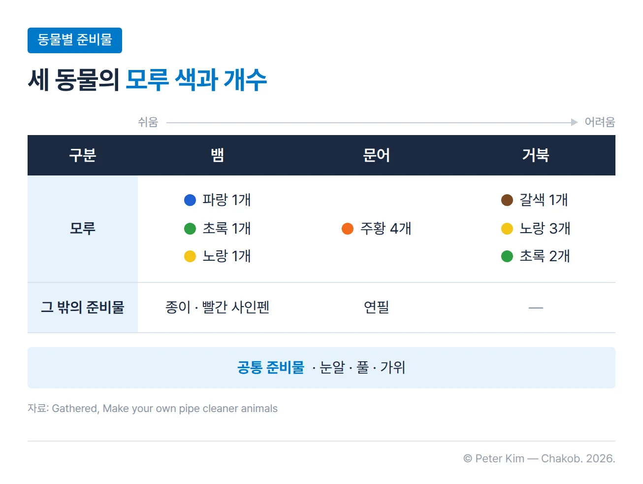 뱀, 문어, 거북을 만드는 데 필요한 준비물을 세 열로 나란히 비교한 표입니다. 모루는 뱀이 파랑·초록·노랑 각 1개, 문어가 주황 4개, 거북이 갈색 1개·노랑 3개·초록 2개입니다. 그 밖에 뱀은 종이와 빨간 사인펜, 문어는 연필이 더 필요하고, 표 아래에 세 동물의 공통 준비물로 눈알, 풀, 가위가 있습니다.