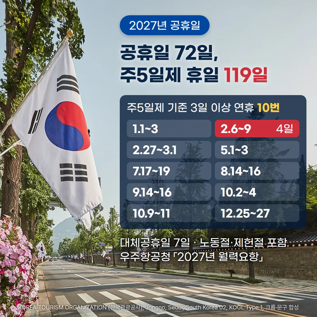 경복궁 담장을 따라 태극기를 단 서울 종로구 거리와 왼쪽 가로등의 태극기 위에 '2027년 공휴일' 배지, '공휴일 72일, 주5일제 휴일 119일' 제목, '주5일제 기준 3일 이상 연휴 10번' 카드에 1.1~3, 2.6~9(4일), 2.27~3.1, 5.1~3, 7.17~19, 8.14~16, 9.14~16, 10.2~4, 10.9~11, 12.25~27 연휴 날짜, '대체공휴일 7일 · 노동절·제헌절 포함', '우주항공청 「2027년 월력요항」' 문구