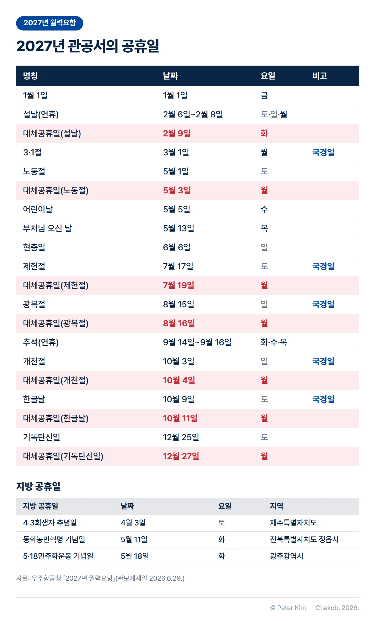 2027년 관공서의 공휴일 표. 1월 1일은 1월 1일 금요일, 설날 연휴는 2월 6일부터 8일까지 토·일·월요일, 대체공휴일(설날)은 2월 9일 화요일, 3·1절은 3월 1일 월요일, 노동절은 5월 1일 토요일, 대체공휴일(노동절)은 5월 3일 월요일, 어린이날은 5월 5일 수요일, 부처님 오신 날은 5월 13일 목요일, 현충일은 6월 6일 일요일, 제헌절은 7월 17일 토요일, 대체공휴일(제헌절)은 7월 19일 월요일, 광복절은 8월 15일 일요일, 대체공휴일(광복절)은 8월 16일 월요일, 추석 연휴는 9월 14일부터 16일까지 화·수·목요일, 개천절은 10월 3일 일요일, 대체공휴일(개천절)은 10월 4일 월요일, 한글날은 10월 9일 토요일, 대체공휴일(한글날)은 10월 11일 월요일, 기독탄신일은 12월 25일 토요일, 대체공휴일(기독탄신일)은 12월 27일 월요일입니다. 3·1절·제헌절·광복절·개천절·한글날은 국경일입니다. 지방 공휴일은 제주특별자치도의 4·3희생자 추념일 4월 3일 토요일, 전북특별자치도 정읍시의 동학농민혁명 기념일 5월 11일 화요일, 광주광역시의 5·18민주화운동 기념일 5월 18일 화요일입니다.