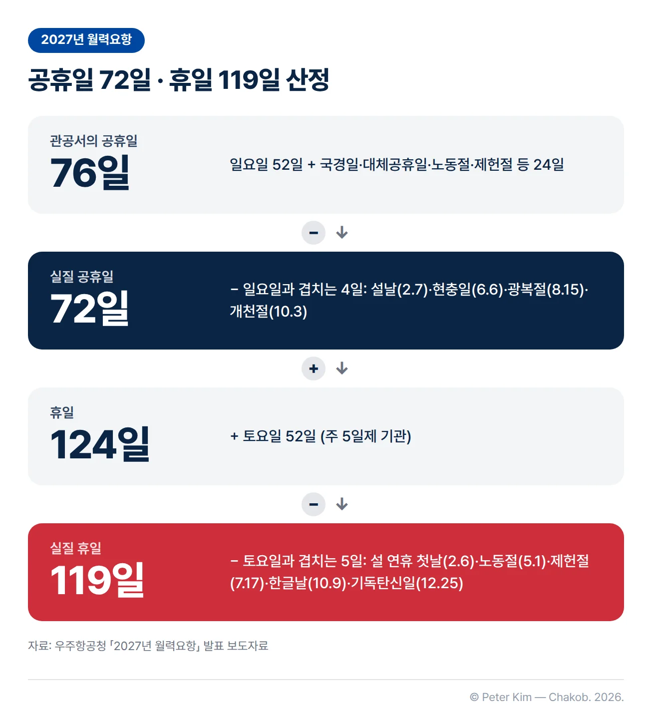 2027년 공휴일 수와 휴일 수를 산정하는 4단계 흐름도. 일요일 52일에 국경일·대체공휴일·노동절·제헌절 등 24일을 더하면 관공서의 공휴일은 76일입니다. 일요일과 겹치는 설날(2월 7일)·현충일(6월 6일)·광복절(8월 15일)·개천절(10월 3일) 4일을 빼면 실질 공휴일은 72일입니다. 주 5일제 기관은 여기에 토요일 52일을 더해 124일이 되고, 토요일과 겹치는 설 연휴 첫날(2월 6일)·노동절(5월 1일)·제헌절(7월 17일)·한글날(10월 9일)·기독탄신일(12월 25일) 5일을 빼면 실질 휴일은 119일입니다.