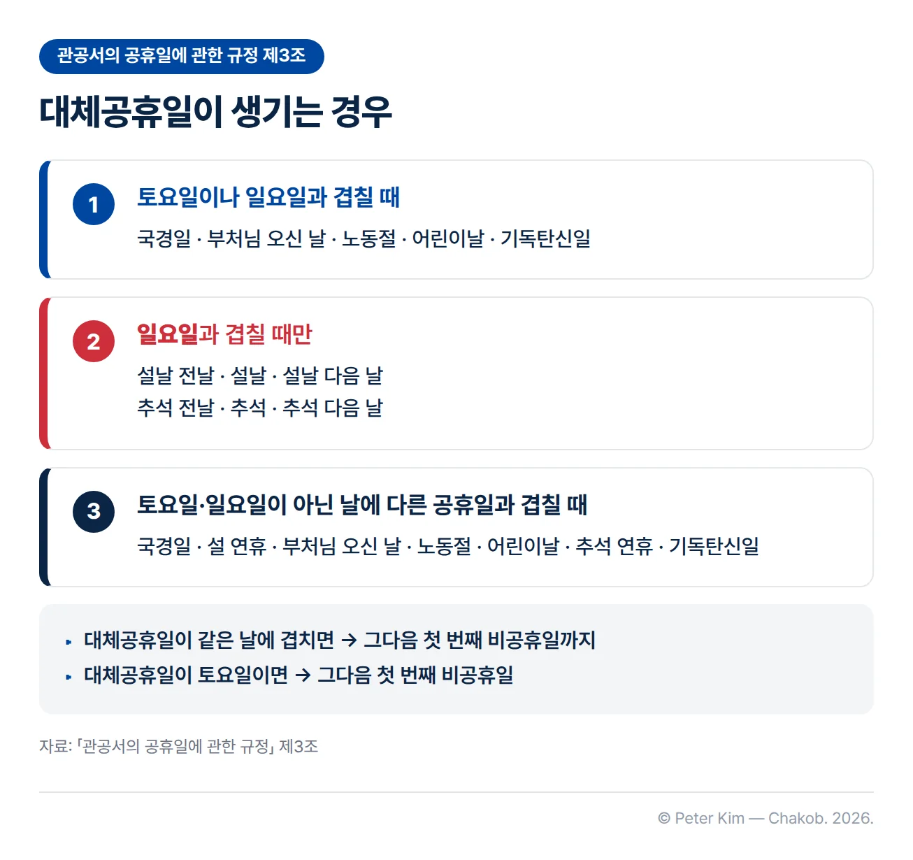 「관공서의 공휴일에 관한 규정」 제3조의 대체공휴일 지정 기준을 세 장의 카드로 정리한 이미지. 첫째, 국경일·부처님 오신 날·노동절·어린이날·기독탄신일은 토요일이나 일요일과 겹치는 경우 대체공휴일이 생깁니다. 둘째, 설날 전날·설날·설날 다음 날과 추석 전날·추석·추석 다음 날은 일요일과 겹치는 경우에만 생깁니다. 셋째, 국경일·설 연휴·부처님 오신 날·노동절·어린이날·추석 연휴·기독탄신일이 토요일·일요일이 아닌 날에 다른 공휴일과 겹치는 경우에도 생깁니다. 대체공휴일이 같은 날에 겹치면 그 대체공휴일 다음의 첫 번째 비공휴일까지, 대체공휴일이 토요일이면 그다음의 첫 번째 비공휴일을 대체공휴일로 합니다.