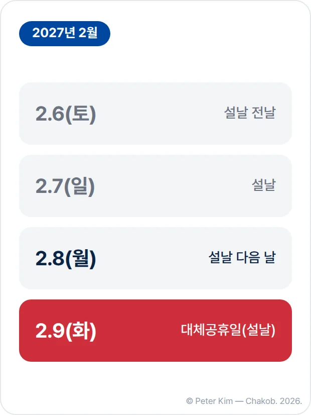 2027년 설 연휴 4일의 날짜 칩. 2월 6일 토요일 설날 전날, 2월 7일 일요일 설날, 2월 8일 월요일 설날 다음 날, 2월 9일 화요일 대체공휴일(설날)이고 2월 9일 칩이 빨간색으로 강조되어 있습니다.