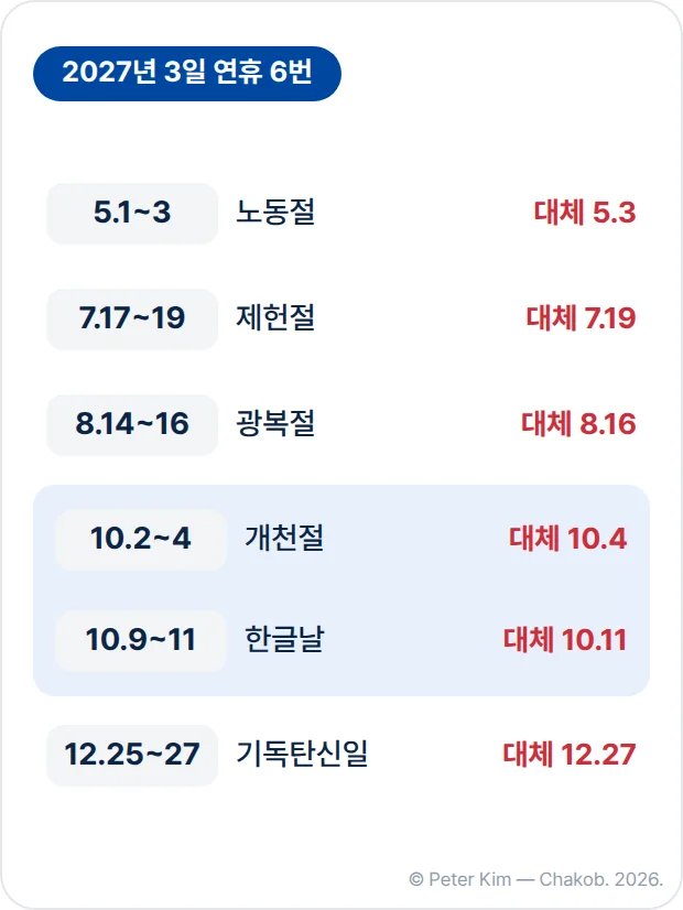 대체공휴일로 생긴 2027년 3일 연휴 6번의 목록. 5월 1일부터 3일 노동절 연휴(대체공휴일 5월 3일), 7월 17일부터 19일 제헌절 연휴(대체공휴일 7월 19일), 8월 14일부터 16일 광복절 연휴(대체공휴일 8월 16일), 10월 2일부터 4일 개천절 연휴(대체공휴일 10월 4일), 10월 9일부터 11일 한글날 연휴(대체공휴일 10월 11일), 12월 25일부터 27일 기독탄신일 연휴(대체공휴일 12월 27일)입니다.