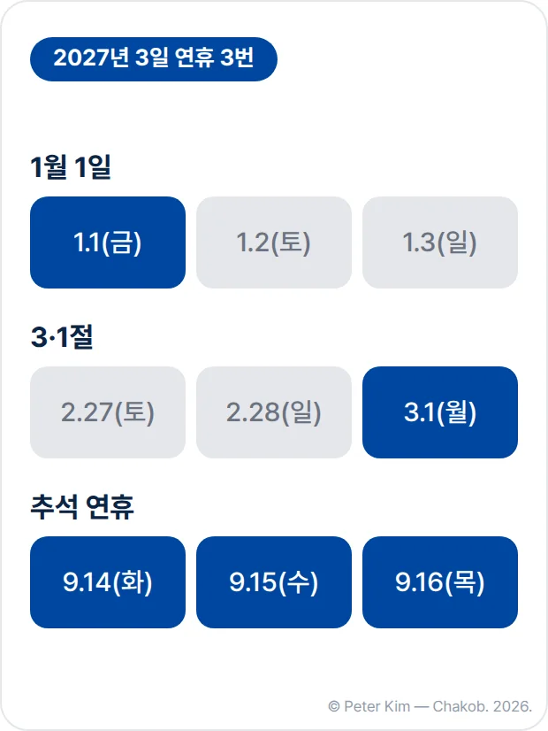 대체공휴일 없이 생긴 2027년 3일 연휴 3번을 날짜별로 보인 이미지. 1월 1일 금요일 1월 1일과 1월 2일 토요일, 3일 일요일, 2월 27일 토요일과 28일 일요일, 3월 1일 월요일 3·1절, 9월 14일 화요일부터 16일 목요일까지 추석 연휴입니다. 공휴일 날짜는 파란색, 주말 날짜는 회색입니다.