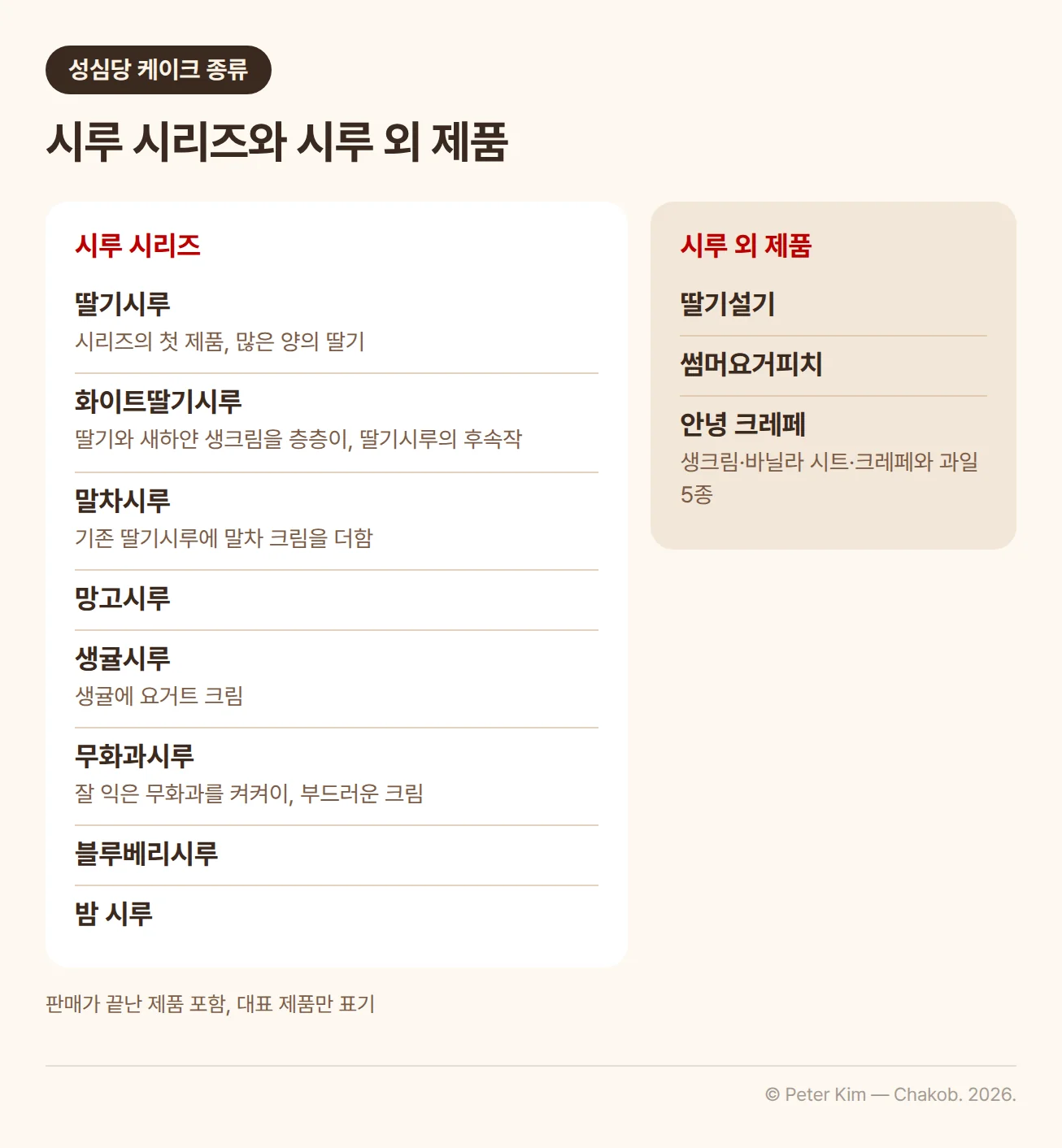 성심당 케이크 종류 카드. 왼쪽 '시루 시리즈' 카드에 딸기시루(시리즈의 첫 제품, 많은 양의 딸기), 화이트딸기시루(딸기와 새하얀 생크림을 층층이, 딸기시루의 후속작), 말차시루(기존 딸기시루에 말차 크림), 망고시루, 생귤시루(생귤에 요거트 크림), 무화과시루(잘 익은 무화과를 켜켜이, 부드러운 크림), 블루베리시루, 밤 시루. 오른쪽 '시루 외 제품' 카드에 딸기설기, 썸머요거피치, 안녕 크레페(생크림·바닐라 시트·크레페와 과일 5종)
