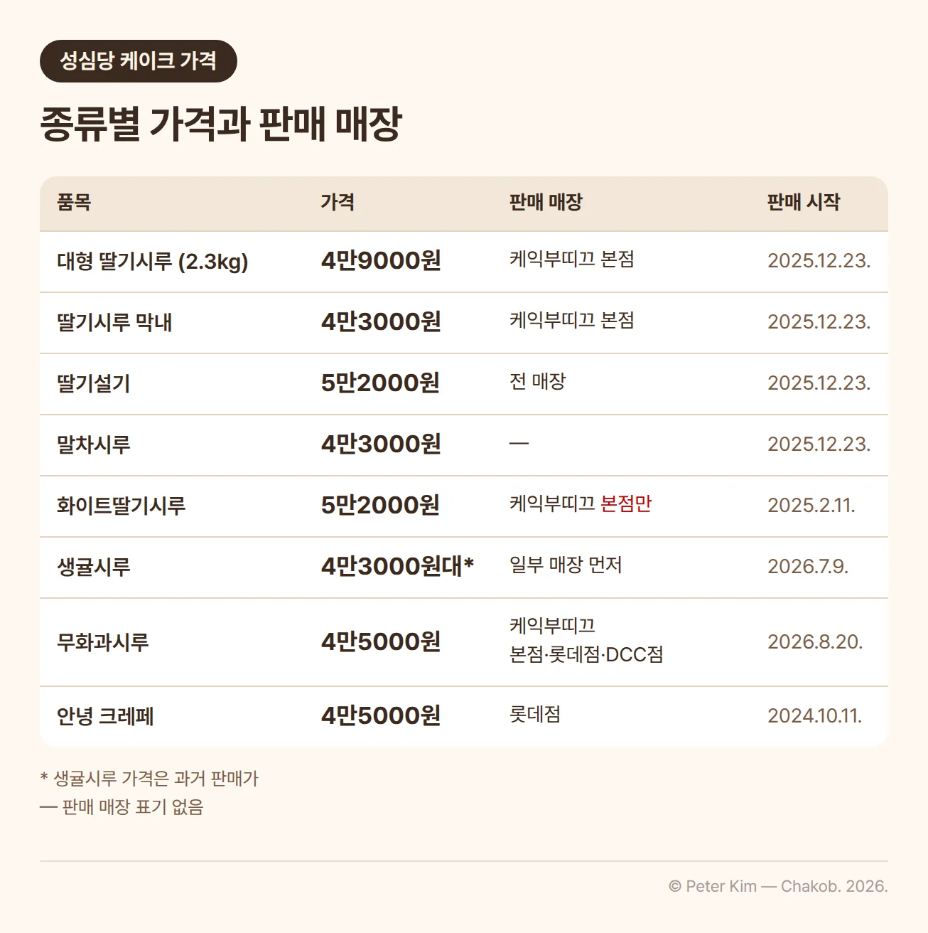 성심당 케이크 종류별 가격표. 대형 딸기시루(2.3kg) 4만9000원 케익부띠끄 본점 2025.12.23., 딸기시루 막내 4만3000원 케익부띠끄 본점 2025.12.23., 딸기설기 5만2000원 전 매장 2025.12.23., 말차시루 4만3000원 2025.12.23., 화이트딸기시루 5만2000원 케익부띠끄 본점만 2025.2.11., 생귤시루 4만3000원대 일부 매장 먼저 2026.7.9., 무화과시루 4만5000원 케익부띠끄 본점·롯데점·DCC점 2026.8.20., 안녕 크레페 4만5000원 롯데점 2024.10.11. 각주에 생귤시루 가격은 과거 판매가