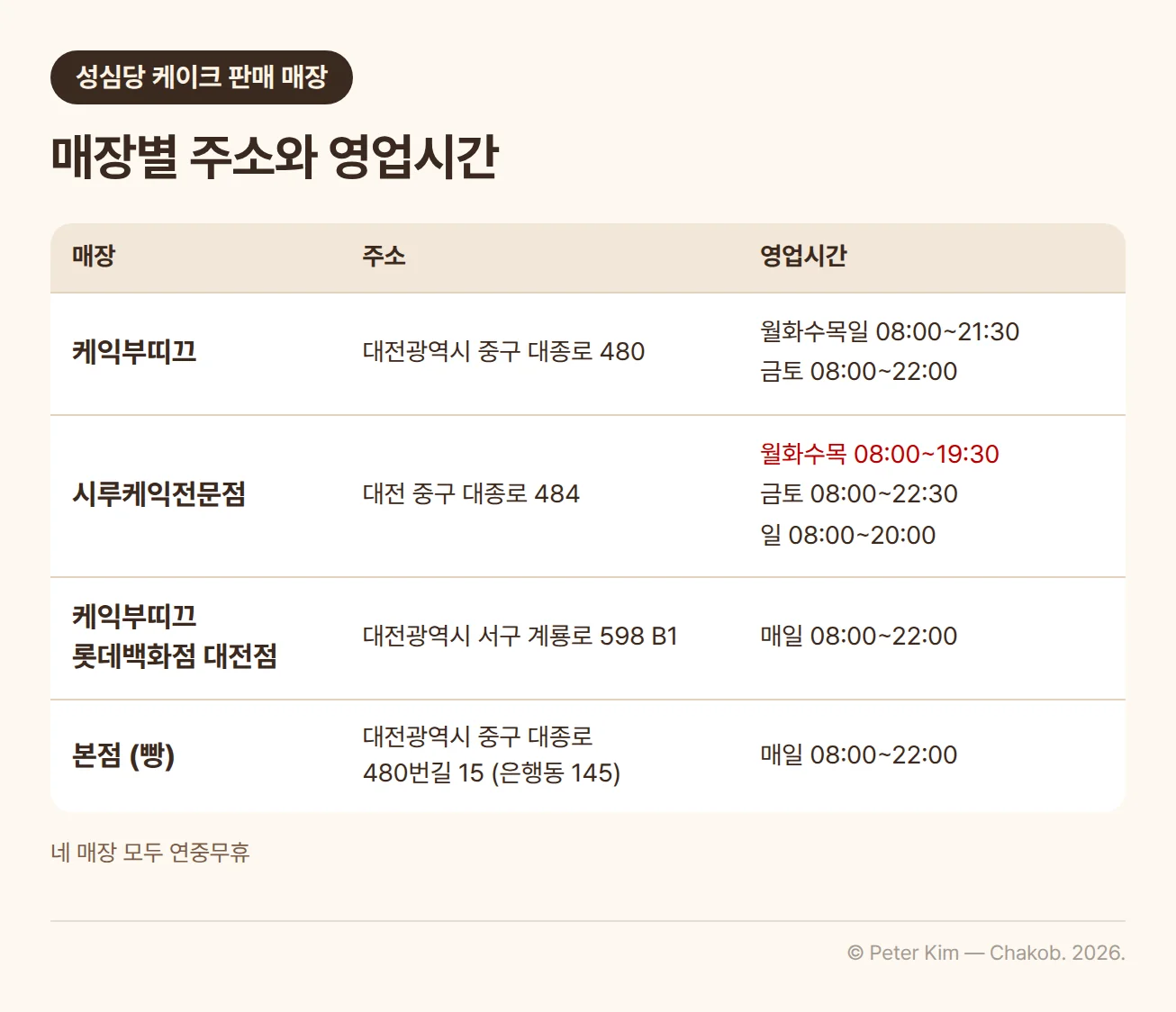 성심당 케이크 판매 매장 주소와 영업시간표. 케익부띠끄 대전광역시 중구 대종로 480, 월화수목일 08:00~21:30, 금토 08:00~22:00. 시루케익전문점 대전 중구 대종로 484, 월화수목 08:00~19:30, 금토 08:00~22:30, 일 08:00~20:00. 케익부띠끄 롯데백화점 대전점 대전광역시 서구 계룡로 598 B1, 매일 08:00~22:00. 본점(빵) 대전광역시 중구 대종로 480번길 15 (은행동 145), 매일 08:00~22:00. 각주에 네 매장 모두 연중무휴