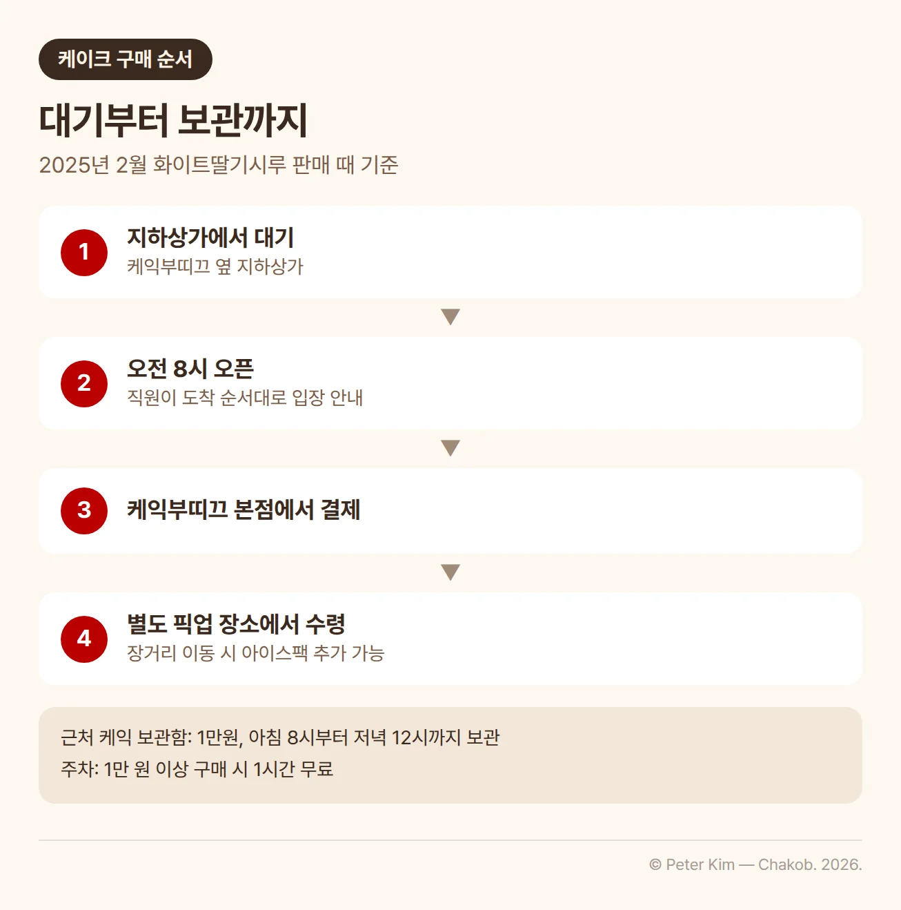 케익부띠끄 본점 케이크 구매 순서 흐름도, 2025년 2월 화이트딸기시루 판매 때 기준. 1단계 케익부띠끄 옆 지하상가에서 대기, 2단계 오전 8시 오픈 때 직원이 도착 순서대로 입장 안내, 3단계 케익부띠끄 본점에서 결제, 4단계 별도 픽업 장소에서 수령(장거리 이동 시 아이스팩 추가 가능). 아래에 근처 케익 보관함은 1만원에 아침 8시부터 저녁 12시까지 보관, 1만 원 이상 구매 시 주차 1시간 무료