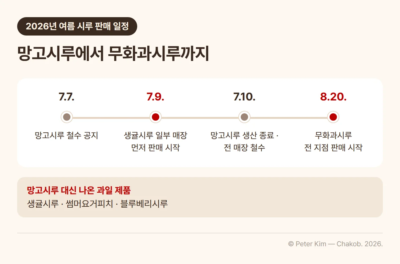 2026년 여름 성심당 시루 판매 일정 타임라인. 7월 7일 망고시루 철수 공지, 7월 9일 생귤시루 일부 매장 먼저 판매 시작, 7월 10일 망고시루 생산 종료·전 매장 철수, 8월 20일 무화과시루 전 지점 판매 시작. 아래에 망고시루 대신 나온 과일 제품 생귤시루·썸머요거피치·블루베리시루