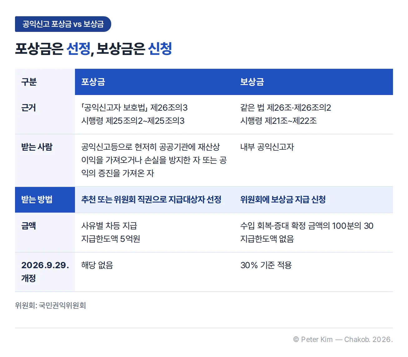 공익신고 포상금과 보상금 비교표. 근거: 포상금은 공익신고자 보호법 제26조의3·시행령 제25조의2~제25조의3, 보상금은 같은 법 제26조·제26조의2·시행령 제21조~제22조. 받는 사람: 포상금은 공익신고등으로 현저히 공공기관에 재산상 이익을 가져오거나 손실을 방지한 자 또는 공익의 증진을 가져온 자, 보상금은 내부 공익신고자. 받는 방법: 포상금은 추천 또는 위원회 직권으로 지급대상자 선정, 보상금은 위원회에 보상금 지급 신청. 금액: 포상금은 사유별 차등 지급·지급한도액 5억원, 보상금은 수입 회복·증대 확정 금액의 100분의 30·지급한도액 없음. 2026.9.29. 개정: 포상금은 해당 없음, 보상금은 30% 기준 적용