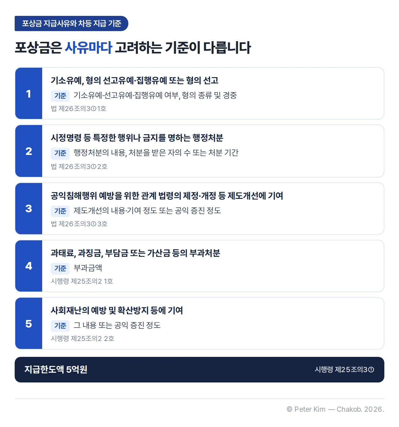 포상금 지급사유와 사유별 차등 지급 기준 카드 5장. 1 기소유예, 형의 선고유예·집행유예 또는 형의 선고 — 기소유예·선고유예·집행유예 여부, 형의 종류 및 경중. 2 시정명령 등 특정한 행위나 금지를 명하는 행정처분 — 행정처분의 내용, 처분을 받은 자의 수 또는 처분 기간. 3 공익침해행위 예방을 위한 관계 법령의 제정·개정 등 제도개선에 기여 — 제도개선의 내용·기여 정도 또는 공익 증진 정도. 4 과태료, 과징금, 부담금 또는 가산금 등의 부과처분 — 부과금액. 5 사회재난의 예방 및 확산방지 등에 기여 — 그 내용 또는 공익 증진 정도. 하단에 지급한도액 5억원(시행령 제25조의3①)