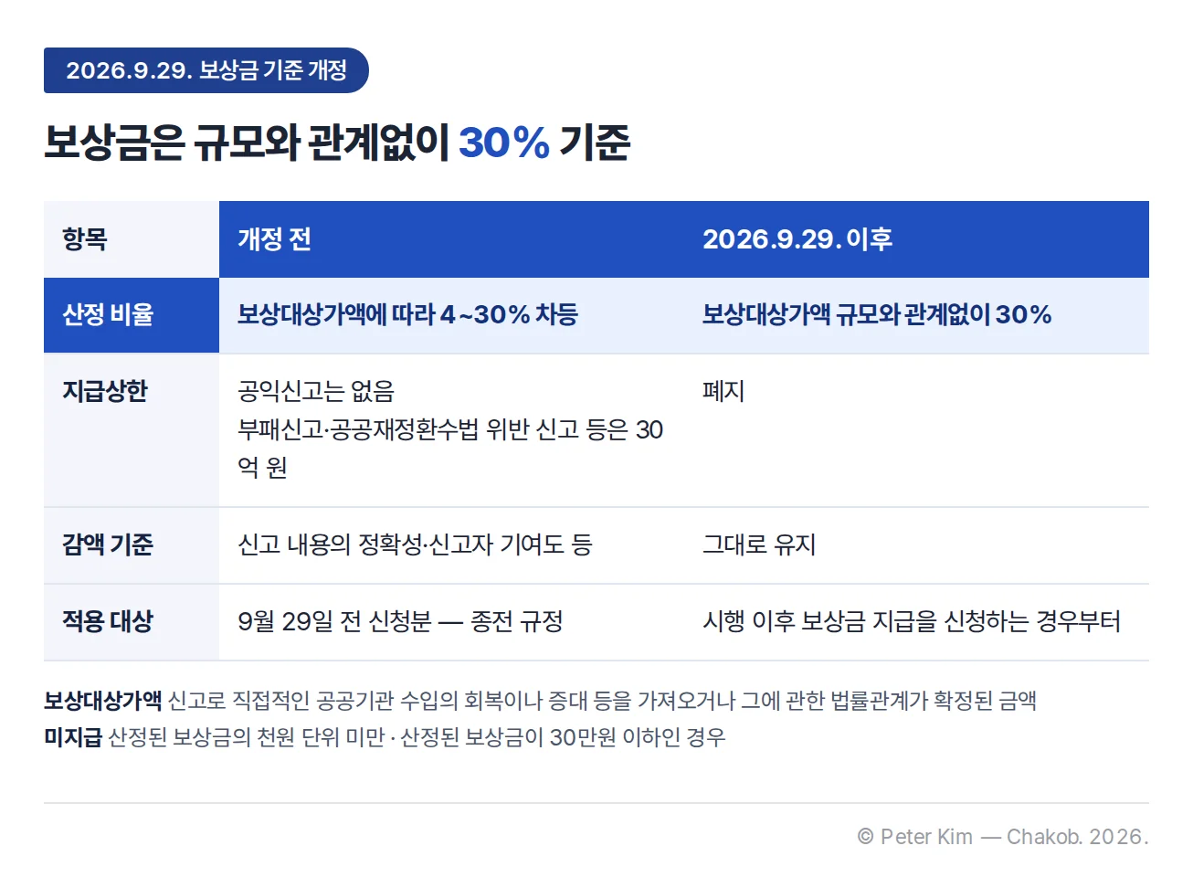 2026년 9월 29일 보상금 기준 개정 전후 비교표. 산정 비율: 개정 전 보상대상가액에 따라 4~30% 차등, 이후 보상대상가액 규모와 관계없이 30%. 지급상한: 개정 전 공익신고는 없음·부패신고·공공재정환수법 위반 신고 등은 30억 원, 이후 폐지. 감액 기준: 신고 내용의 정확성·신고자 기여도 등, 그대로 유지. 적용 대상: 9월 29일 전 신청분은 종전 규정, 시행 이후 보상금 지급을 신청하는 경우부터 개정 기준. 주석: 산정된 보상금의 천원 단위 미만과 산정된 보상금이 30만원 이하인 경우는 미지급