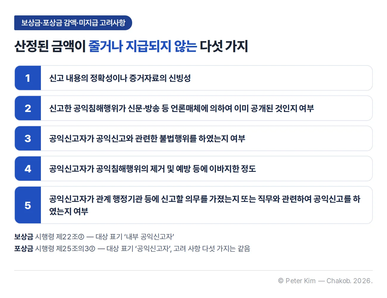 보상금·포상금 감액·미지급 고려사항 카드 5장. 1 신고 내용의 정확성이나 증거자료의 신빙성. 2 신고한 공익침해행위가 신문·방송 등 언론매체에 의하여 이미 공개된 것인지 여부. 3 공익신고자가 공익신고와 관련한 불법행위를 하였는지 여부. 4 공익신고자가 공익침해행위의 제거 및 예방 등에 이바지한 정도. 5 공익신고자가 관계 행정기관 등에 신고할 의무를 가졌는지 또는 직무와 관련하여 공익신고를 하였는지 여부. 주석: 보상금은 시행령 제22조②로 대상 표기가 내부 공익신고자, 포상금은 시행령 제25조의3②로 대상 표기가 공익신고자이며 고려 사항 다섯 가지는 같음