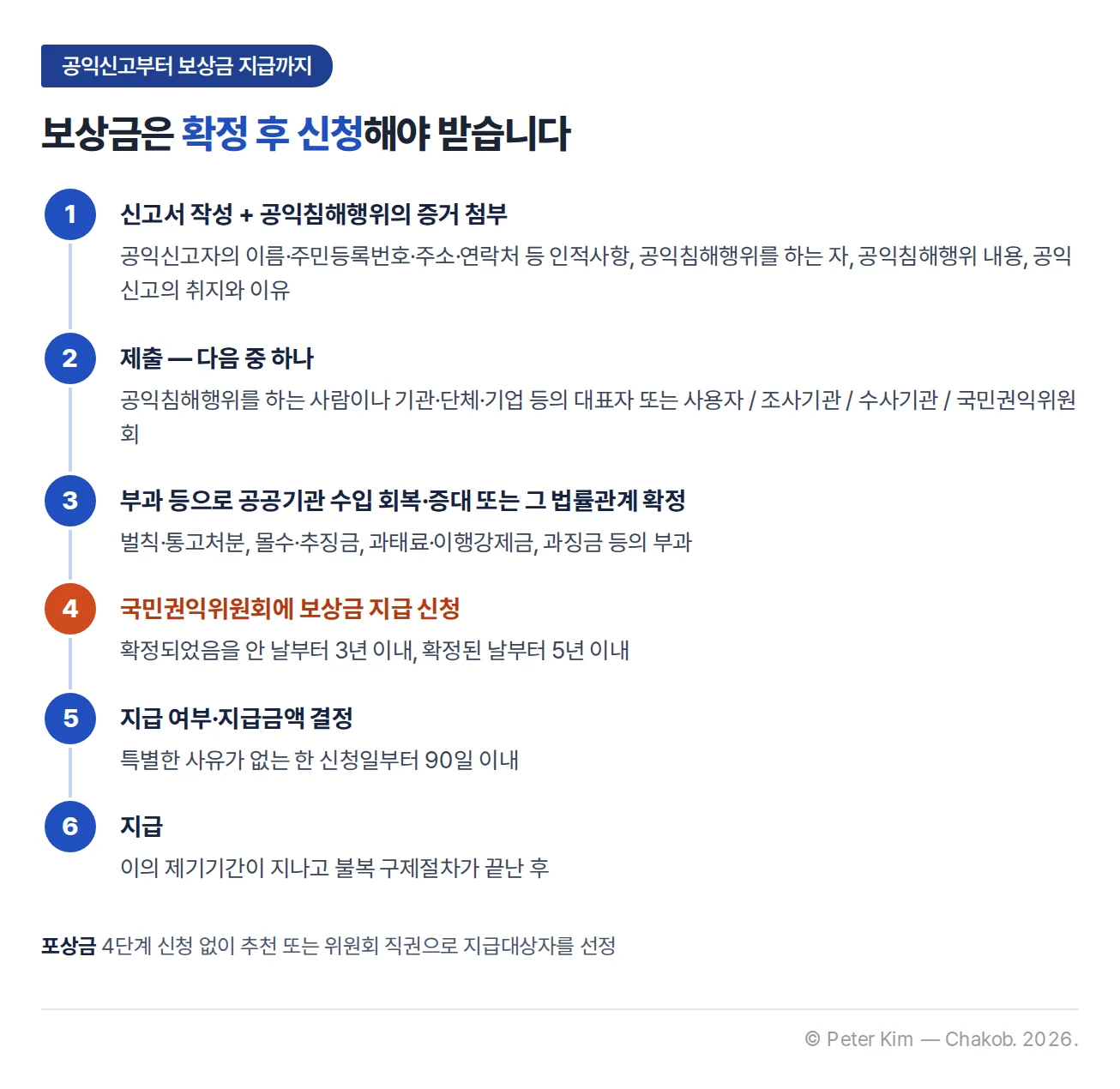 공익신고부터 보상금 지급까지 6단계. 1 신고서 작성과 공익침해행위의 증거 첨부 — 공익신고자의 이름·주민등록번호·주소·연락처 등 인적사항, 공익침해행위를 하는 자, 공익침해행위 내용, 공익신고의 취지와 이유. 2 제출 — 공익침해행위를 하는 사람이나 기관·단체·기업 등의 대표자 또는 사용자, 조사기관, 수사기관, 국민권익위원회 중 하나. 3 벌칙·통고처분, 몰수·추징금, 과태료·이행강제금, 과징금 등의 부과로 공공기관 수입 회복·증대 또는 그 법률관계 확정. 4 국민권익위원회에 보상금 지급 신청 — 확정되었음을 안 날부터 3년 이내, 확정된 날부터 5년 이내. 5 지급 여부·지급금액 결정 — 특별한 사유가 없는 한 신청일부터 90일 이내. 6 지급 — 이의 제기기간이 지나고 불복 구제절차가 끝난 후. 주석: 포상금은 4단계 신청 없이 추천 또는 위원회 직권으로 지급대상자를 선정