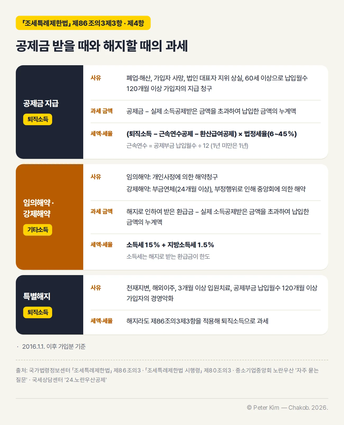 노란우산 공제금 지급과 해지 때의 과세 비교 — 폐업·해산, 가입자 사망, 법인 대표자 지위 상실, 60세 이상으로 납입월수 120개월 이상 가입자의 지급 청구로 공제금을 받으면 퇴직소득이며 과세 금액은 공제금에서 실제 소득공제받은 금액을 초과하여 납입한 금액의 누계액을 뺀 금액, 세액은 (퇴직소득 − 근속연수공제 − 환산급여공제) × 법정세율 6~45%, 근속연수는 납입월수 ÷ 12(1년 미만은 1년). 임의해약(개인사정에 의한 해약청구)과 강제해약(부금연체 24개월 이상, 부정행위로 인한 중앙회 해약)은 기타소득이며 과세 금액은 해지로 받은 환급금에서 같은 누계액을 뺀 금액, 세율은 소득세 15%와 지방소득세 1.5%, 소득세는 환급금이 한도. 천재지변, 해외이주, 3개월 이상 입원치료, 납입월수 120개월 이상 가입자의 경영악화로 인한 특별해지는 제86조의3제3항을 적용해 퇴직소득으로 과세. 2016.1.1. 이후 가입분 기준