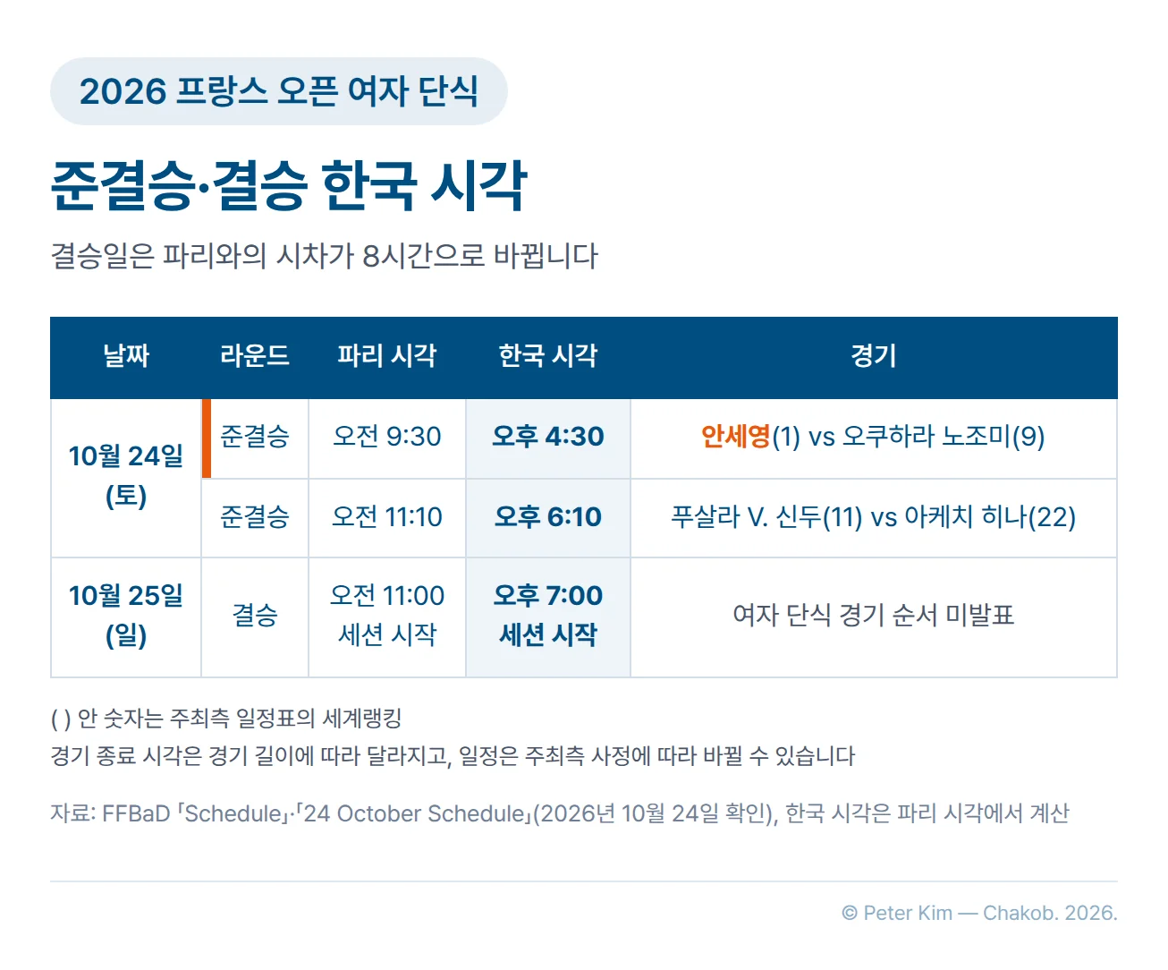 2026 프랑스 오픈 준결승·결승 일정표. 10월 24일 토요일 준결승은 파리 시각 오전 9시 30분, 한국 시각 오후 4시 30분에 안세영(1)과 오쿠하라 노조미(9)가, 파리 시각 오전 11시 10분, 한국 시각 오후 6시 10분에 푸살라 V. 신두(11)와 아케치 히나(22)가 경기합니다. 10월 25일 일요일 결승 세션은 파리 시각 오전 11시, 한국 시각 오후 7시에 시작하고 여자 단식 경기 순서는 발표되지 않았습니다. 괄호 안 숫자는 주최측 일정표의 세계랭킹이고, 경기 종료 시각은 경기 길이에 따라 달라지며 일정은 주최측 사정에 따라 바뀔 수 있습니다