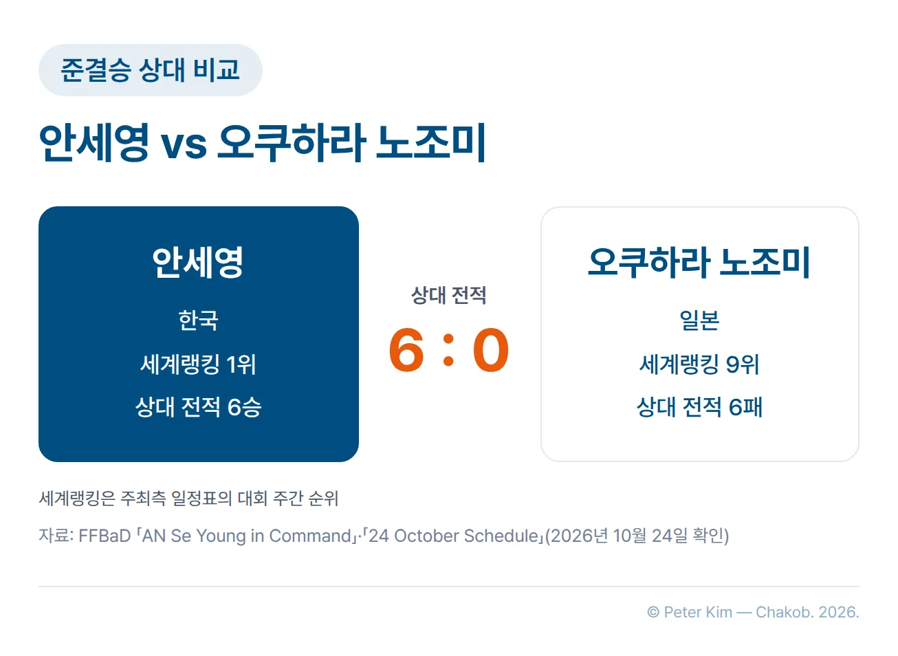 준결승에서 만나는 안세영과 오쿠하라 노조미 비교 카드. 안세영은 한국, 세계랭킹 1위, 오쿠하라 노조미는 일본, 세계랭킹 9위입니다. 두 선수의 상대 전적은 여섯 번 만나 안세영이 6승, 오쿠하라 노조미가 6패이고, 세계랭킹은 주최측 일정표의 대회 주간 순위입니다