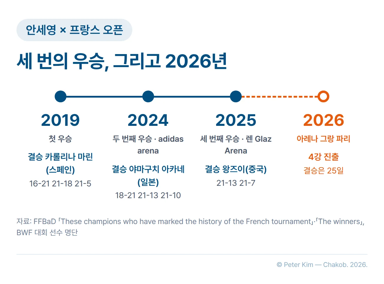 안세영의 프랑스 오픈 기록 타임라인. 2019년 첫 우승은 결승에서 카롤리나 마린(스페인)을 16-21, 21-18, 21-5로, 2024년 adidas arena에서 거둔 두 번째 우승은 야마구치 아카네(일본)를 18-21, 21-13, 21-10으로, 2025년 렌 Glaz Arena에서 거둔 세 번째 우승은 왕즈이(중국)를 21-13, 21-7로 이겼습니다. 2026년 아레나 그랑 파리 대회에서는 4강에 올랐고, 결승은 25일에 치러집니다