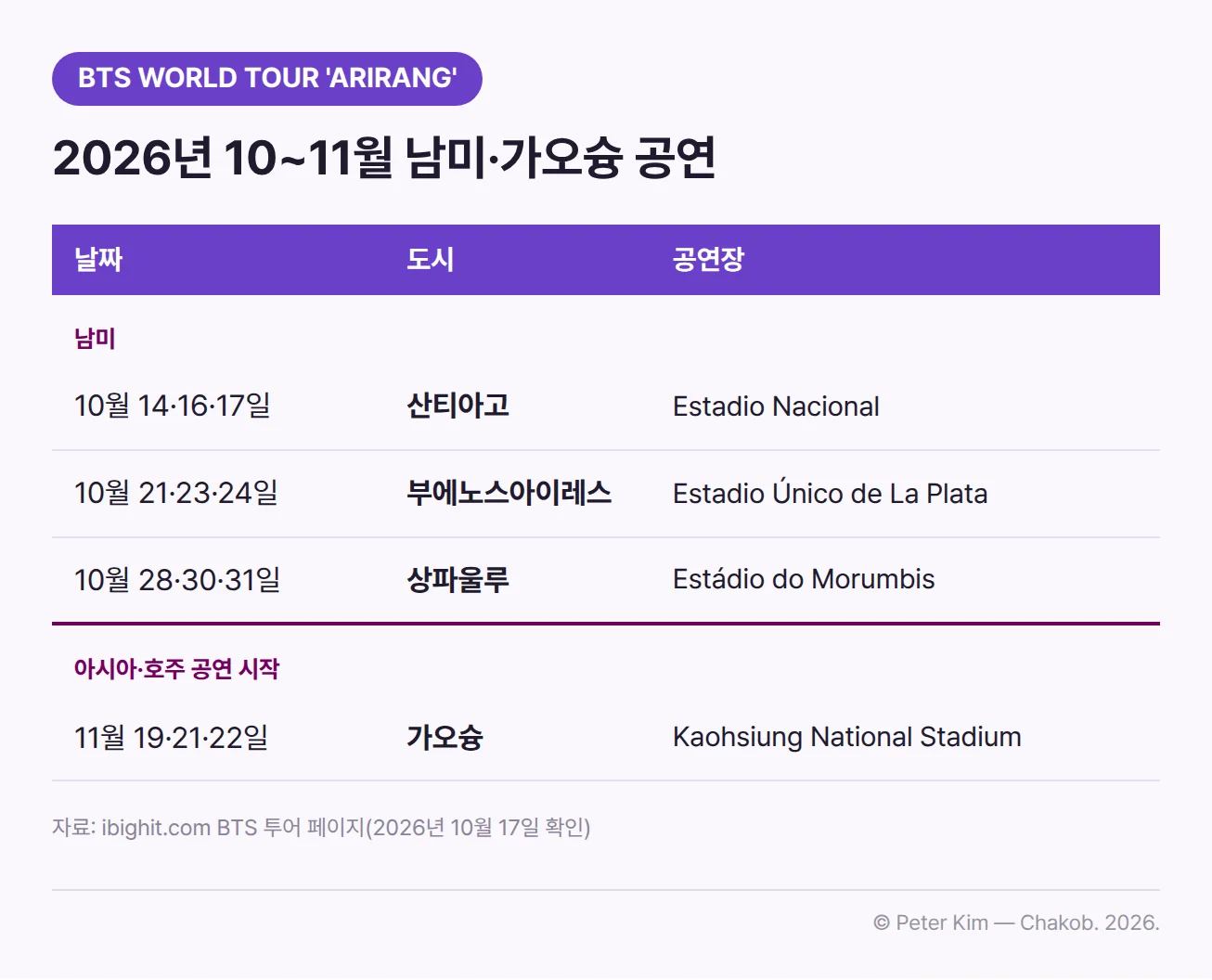 BTS WORLD TOUR 'ARIRANG'의 2026년 10~11월 공연 일정 표입니다. 남미 공연은 10월 14·16·17일 칠레 산티아고 Estadio Nacional, 10월 21·23·24일 부에노스아이레스 Estadio Único de La Plata, 10월 28·30·31일 상파울루 Estádio do Morumbis에서 진행됩니다. 구분선 아래 아시아·호주 공연의 첫 도시로 11월 19·21·22일 가오슝 Kaohsiung National Stadium 공연이 있습니다.