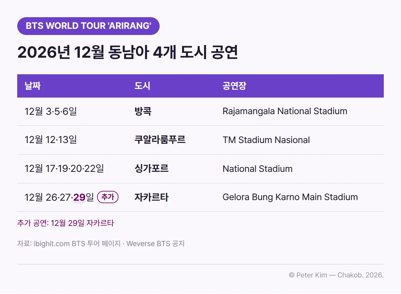 BTS WORLD TOUR 'ARIRANG'의 2026년 12월 동남아 4개 도시 공연 일정 표입니다. 12월 3·5·6일 방콕 Rajamangala National Stadium, 12월 12·13일 쿠알라룸푸르 TM Stadium Nasional, 12월 17·19·20·22일 싱가포르 National Stadium, 12월 26·27·29일 자카르타 Gelora Bung Karno Main Stadium 공연이 있고, 자카르타 12월 29일은 추가 공연으로 표시되어 있습니다.