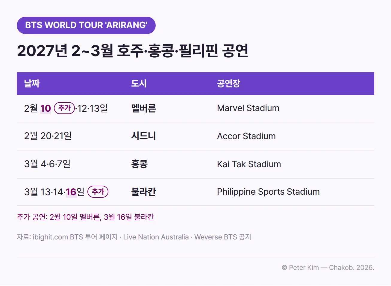 BTS WORLD TOUR 'ARIRANG'의 2027년 2~3월 공연 일정 표입니다. 2월 10·12·13일 멜버른 Marvel Stadium, 2월 20·21일 시드니 Accor Stadium, 3월 4·6·7일 홍콩 Kai Tak Stadium, 3월 13·14·16일 불라칸 Philippine Sports Stadium 공연이 있고, 멜버른 2월 10일과 불라칸 3월 16일은 추가 공연으로 표시되어 있습니다.
