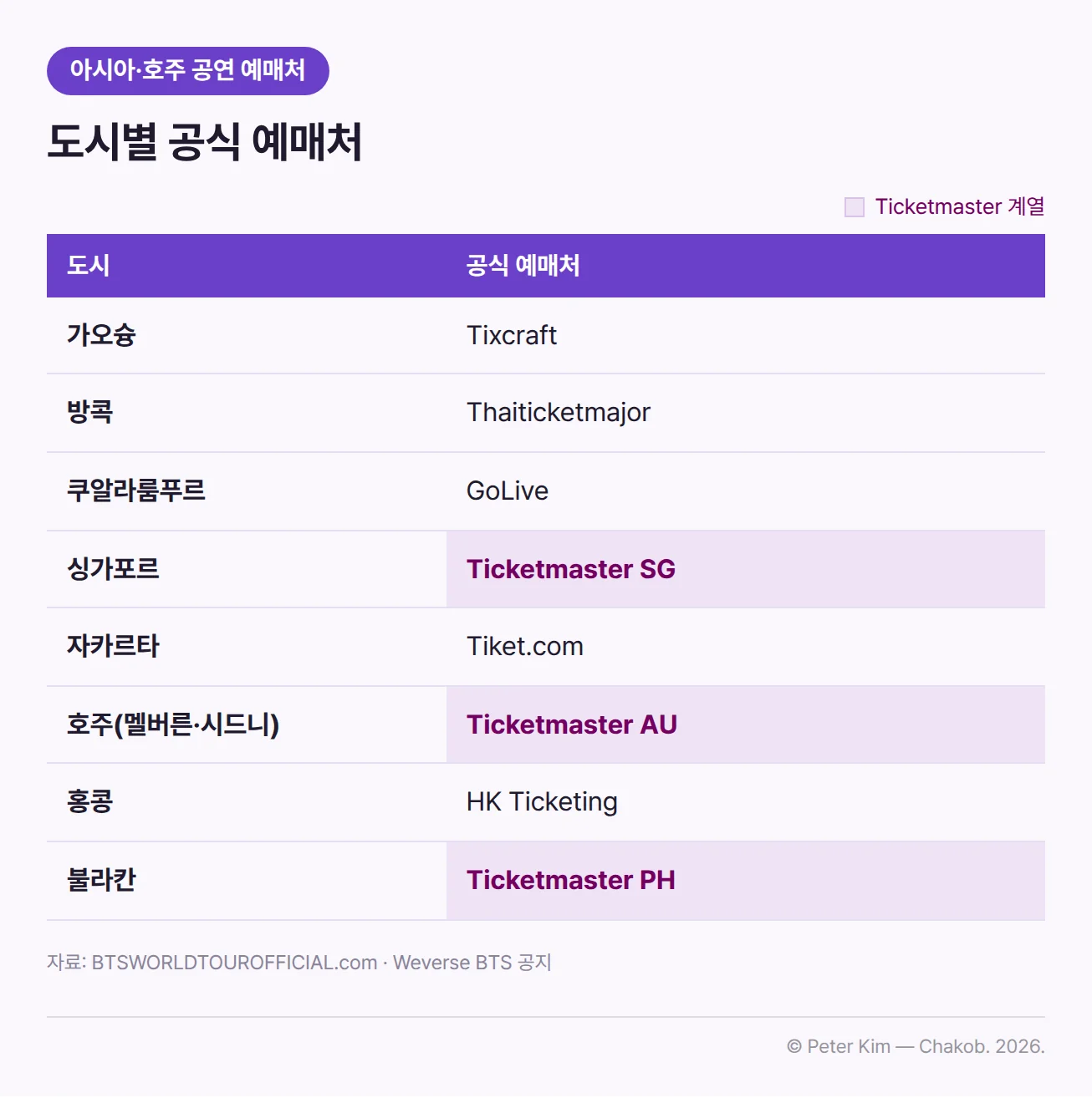 BTS WORLD TOUR 'ARIRANG' 아시아·호주 공연의 도시별 공식 예매처 표입니다. 가오슝은 Tixcraft, 방콕은 Thaiticketmajor, 쿠알라룸푸르는 GoLive, 싱가포르는 Ticketmaster SG, 자카르타는 Tiket.com, 호주 멜버른·시드니는 Ticketmaster AU, 홍콩은 HK Ticketing, 불라칸은 Ticketmaster PH이며, Ticketmaster 계열 예매처 세 곳은 같은 색으로 표시되어 있습니다.