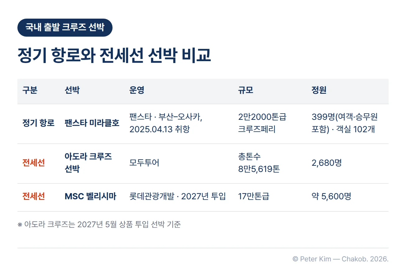 국내에서 승선하는 크루즈 선박 3척을 비교한 표. 팬스타 미라클호는 팬스타가 운영하는 부산–오사카 정기 항로의 2만2000톤급 크루즈페리로 정원 399명(여객·승무원 포함), 객실 102개이며 2025년 4월 13일 취항. 아도라 크루즈 선박은 모두투어 전세선으로 총톤수 8만5,619톤, 정원 2,680명. MSC 벨리시마는 롯데관광개발이 2027년 한국 출발 전세선에 투입하는 17만톤급 선박으로 약 5,600명 수용. 아도라 크루즈는 2027년 5월 상품 투입 선박 기준