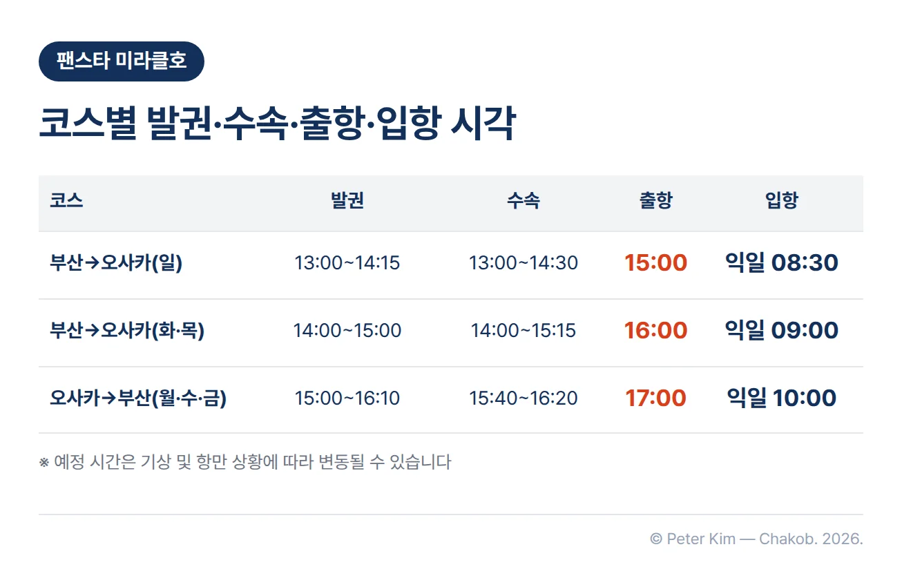 팬스타 미라클호 부산–오사카 항로의 코스별 시각표. 부산→오사카 일요일 코스는 발권 13:00~14:15, 수속 13:00~14:30, 출항 15:00, 다음 날 08:30 입항. 부산→오사카 화·목요일 코스는 발권 14:00~15:00, 수속 14:00~15:15, 출항 16:00, 다음 날 09:00 입항. 오사카→부산 월·수·금요일 코스는 발권 15:00~16:10, 수속 15:40~16:20, 출항 17:00, 다음 날 10:00 입항. 예정 시간은 기상 및 항만 상황에 따라 변동될 수 있음