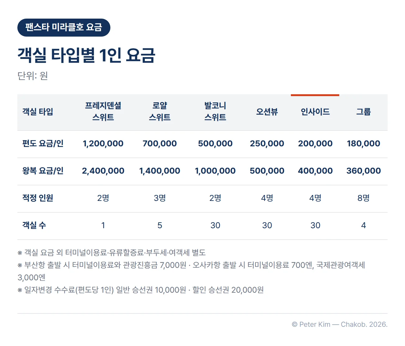 팬스타 미라클호 객실 타입별 1인 요금표. 프레지덴셜 스위트 편도 1,200,000원·왕복 2,400,000원·적정 2명·1실, 로얄 스위트 편도 700,000원·왕복 1,400,000원·적정 3명·5실, 발코니 스위트 편도 500,000원·왕복 1,000,000원·적정 2명·30실, 오션뷰 편도 250,000원·왕복 500,000원·적정 4명·30실, 인사이드 편도 200,000원·왕복 400,000원·적정 4명·30실, 그룹 편도 180,000원·왕복 360,000원·적정 8명·4실. 객실 요금 외에 터미널이용료·유류할증료·부두세·여객세가 별도로 부과되며, 부산항 출발 시 터미널이용료와 관광진흥금 7,000원, 오사카항 출발 시 터미널이용료 700엔과 국제관광여객세 3,000엔이 별도. 일자변경 수수료는 편도당 1인 기준 일반 승선권 10,000원, 할인 승선권 20,000원