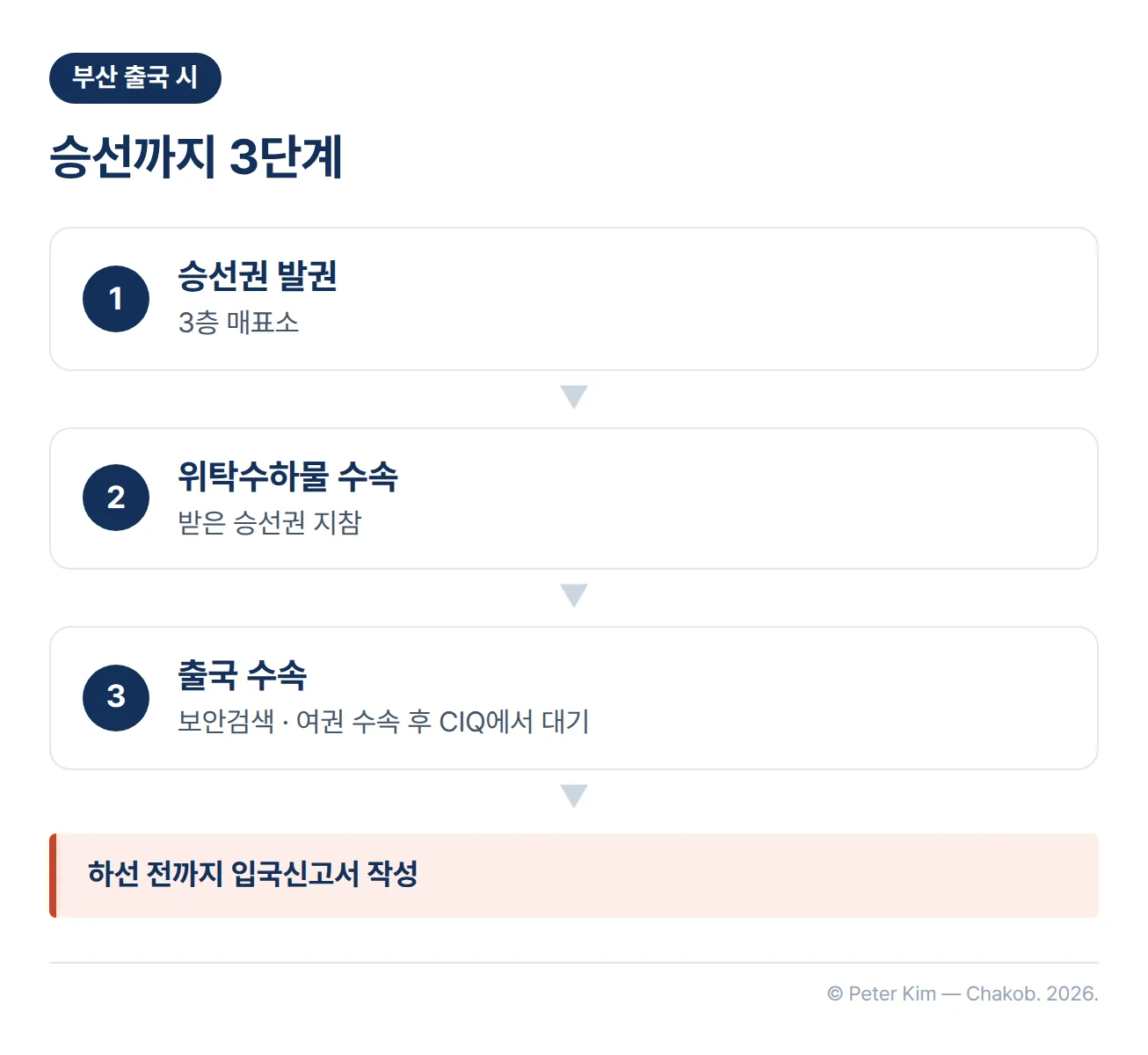 부산 국제여객터미널에서 팬스타 미라클호에 승선하기까지의 순서. 1단계 승선권 발권은 3층 매표소에서, 2단계 위탁수하물 수속은 받은 승선권을 지참하고, 3단계 출국 수속은 보안검색과 여권 수속 후 CIQ에서 대기. 승선 후에는 원활한 입국 수속을 위해 하선 전까지 입국신고서 작성