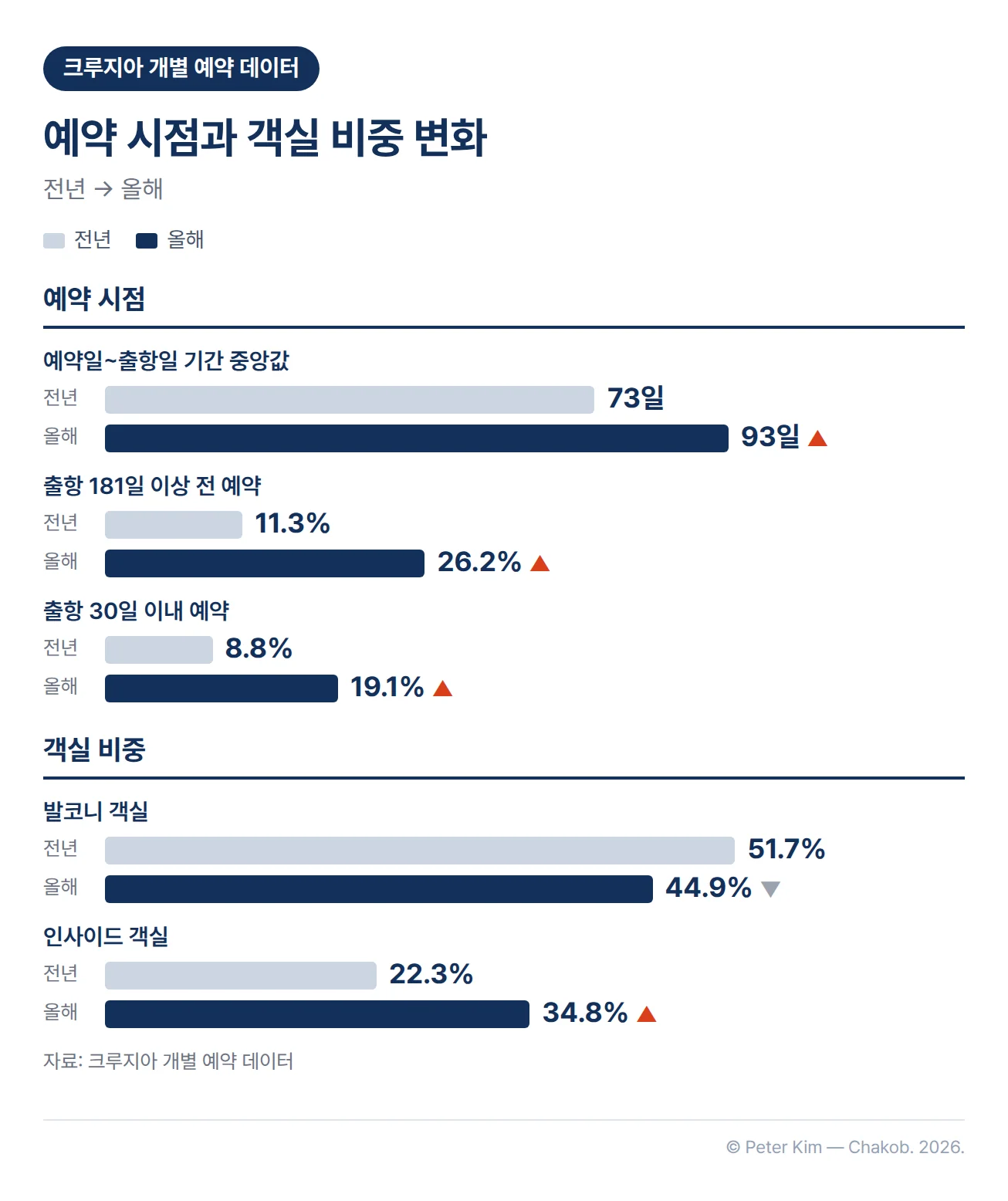 크루지아 개별 예약 데이터의 전년 대비 올해 변화를 비교한 막대 차트. 예약일부터 출항일까지 기간 중앙값은 73일에서 93일로 늘었고, 출항 181일 이상 전 예약 비중은 11.3%에서 26.2%로, 30일 이내 예약 비중은 8.8%에서 19.1%로 함께 높아짐. 객실 비중은 발코니가 51.7%에서 44.9%로 낮아지고 인사이드가 22.3%에서 34.8%로 늘어남