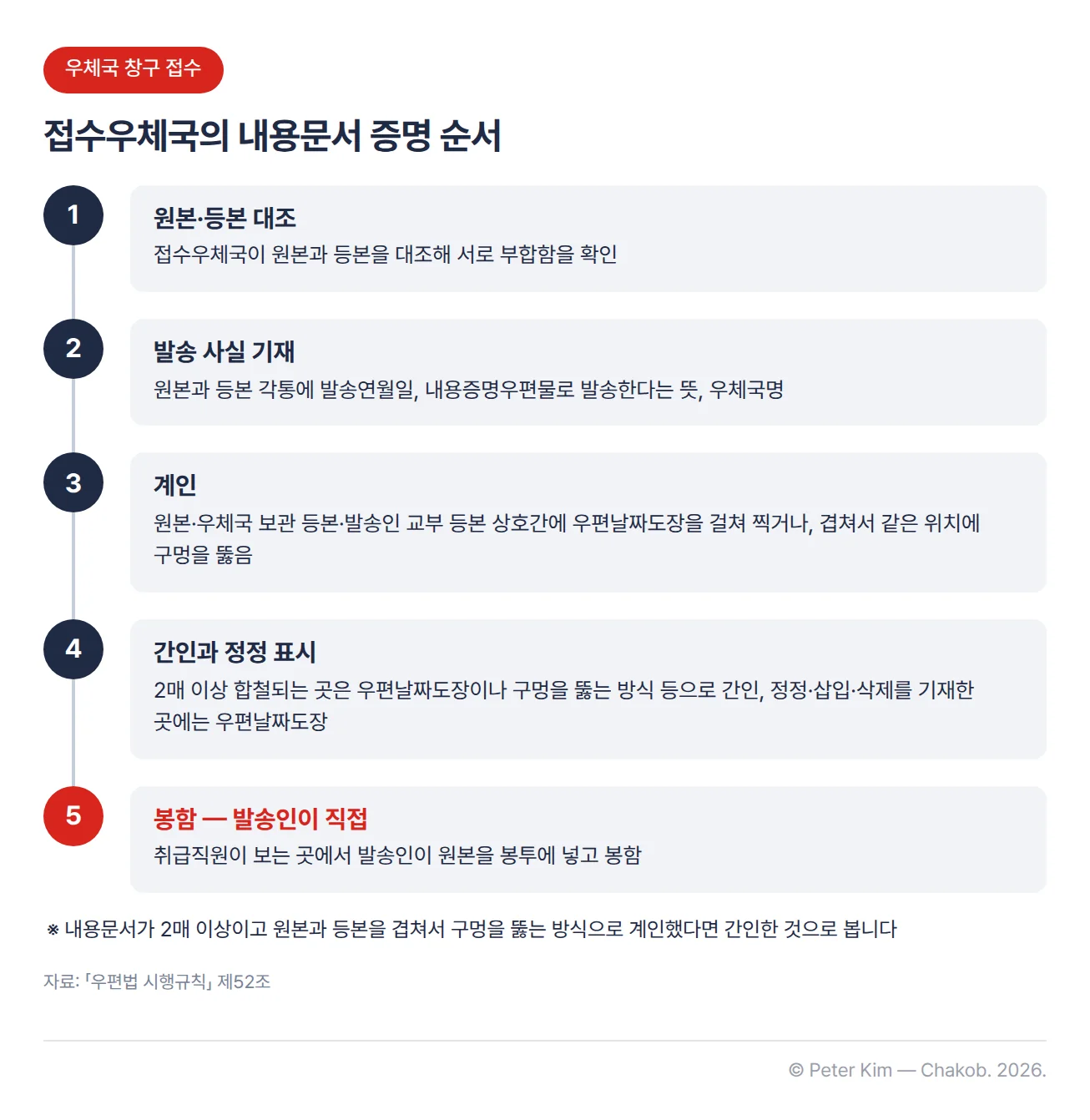 우체국 창구에서 내용문서를 증명하는 순서 5단계입니다. 1단계 접수우체국이 원본과 등본을 대조해 서로 부합함을 확인합니다. 2단계 원본과 등본 각통에 발송연월일, 내용증명우편물로 발송한다는 뜻, 우체국명을 기재합니다. 3단계 원본, 우체국 보관 등본, 발송인 교부 등본 상호간에 우편날짜도장을 걸쳐 찍거나 겹쳐서 같은 위치에 구멍을 뚫어 계인합니다. 4단계 2매 이상 합철되는 곳은 우편날짜도장이나 구멍을 뚫는 방식 등으로 간인하고, 정정·삽입·삭제를 기재한 곳에는 우편날짜도장을 찍습니다. 5단계 취급직원이 보는 곳에서 발송인이 원본을 봉투에 넣고 봉함합니다. 2매 이상을 구멍 뚫는 방식으로 계인했다면 간인한 것으로 본다는 각주가 있습니다.