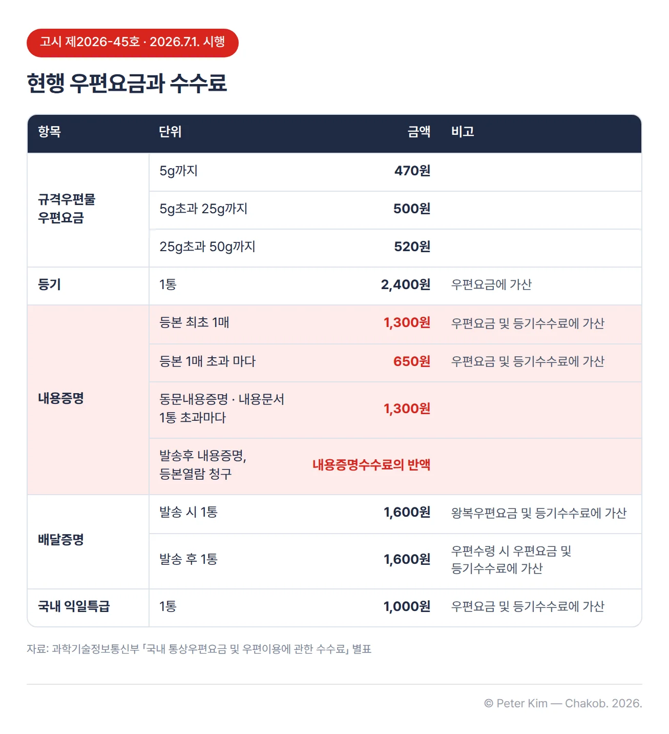 2026년 7월 1일 시행 과학기술정보통신부 고시 제2026-45호의 우편요금과 수수료 표입니다. 규격우편물 우편요금은 5g까지 470원, 5g초과 25g까지 500원, 25g초과 50g까지 520원입니다. 등기는 1통 2,400원으로 우편요금에 가산합니다. 내용증명은 등본 최초 1매 1,300원, 등본 1매 초과 마다 650원으로 우편요금 및 등기수수료에 가산하고, 동문내용증명은 내용문서 1통 초과마다 1,300원, 발송후 내용증명과 등본열람 청구는 내용증명수수료의 반액입니다. 배달증명은 발송 시 1통 1,600원으로 왕복우편요금 및 등기수수료에 가산하고, 발송 후 1통 1,600원으로 우편수령 시 우편요금 및 등기수수료에 가산합니다. 국내 익일특급은 1통 1,000원으로 우편요금 및 등기수수료에 가산합니다.