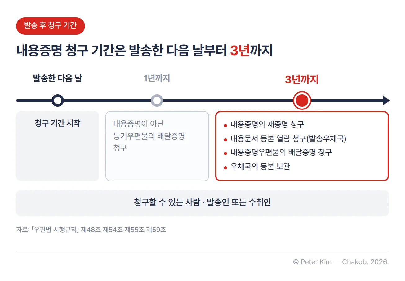 발송한 다음 날부터 계산하는 청구 기간 타임라인입니다. 내용증명이 아닌 등기우편물의 배달증명 청구는 1년까지입니다. 내용증명의 재증명 청구, 발송우체국에 하는 내용문서 등본 열람 청구, 내용증명우편물의 배달증명 청구는 3년까지이고, 우체국도 등본을 3년간 보관합니다. 청구할 수 있는 사람은 발송인 또는 수취인입니다.