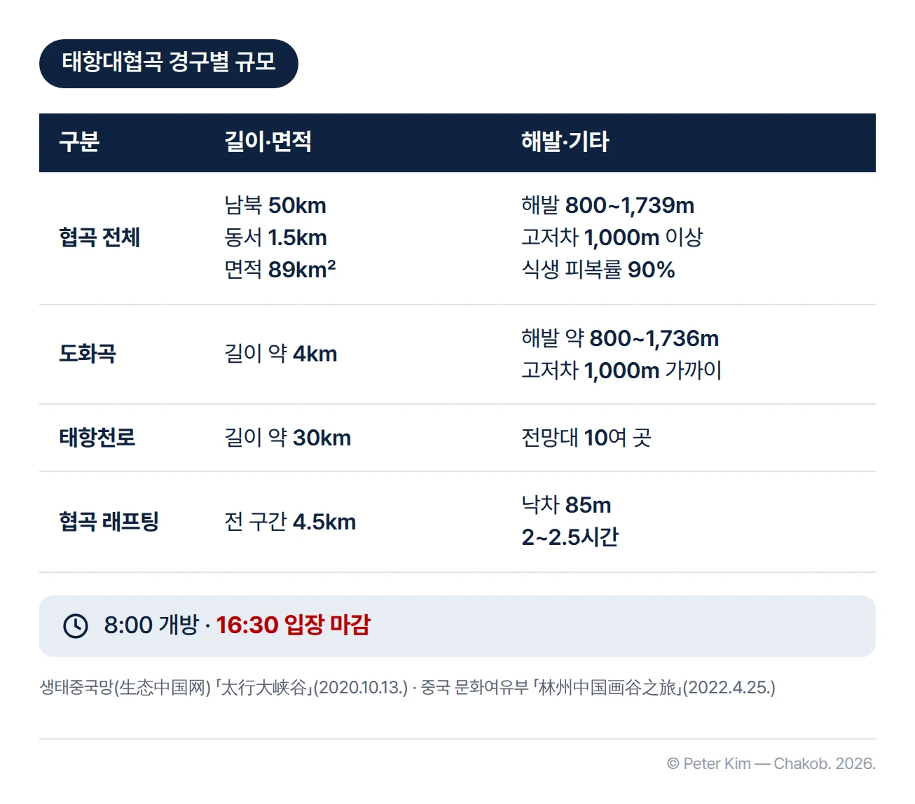태항대협곡 경구별 규모를 정리한 표. 협곡 전체는 남북 50km, 동서 1.5km, 면적 89㎢이고 해발 800~1,739m, 고저차 1,000m 이상이며 식생 피복률은 90%입니다. 도화곡은 길이 약 4km, 해발 약 800~1,736m, 고저차 1,000m 가까이입니다. 태항천로는 길이 약 30km이고 길을 따라 전망대가 10여 곳 있습니다. 협곡 래프팅은 전 구간 4.5km, 낙차 85m이고 소요 시간은 2~2.5시간입니다. 표 아래에 8:00 개방, 16:30 입장 마감 안내가 있습니다