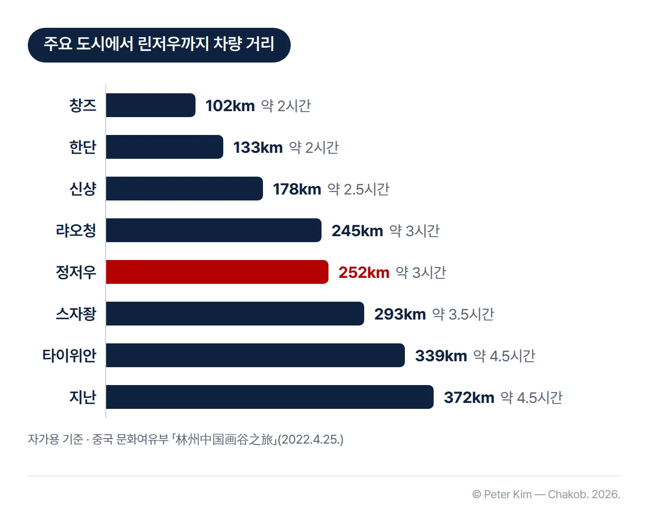 주요 도시에서 린저우(태항대협곡)까지 자가용으로 가는 거리와 시간을 거리순으로 정리한 막대 그래프. 창즈 102km 약 2시간, 한단 133km 약 2시간, 신샹 178km 약 2.5시간, 랴오청 245km 약 3시간, 정저우 252km 약 3시간, 스자좡 293km 약 3.5시간, 타이위안 339km 약 4.5시간, 지난 372km 약 4.5시간입니다
