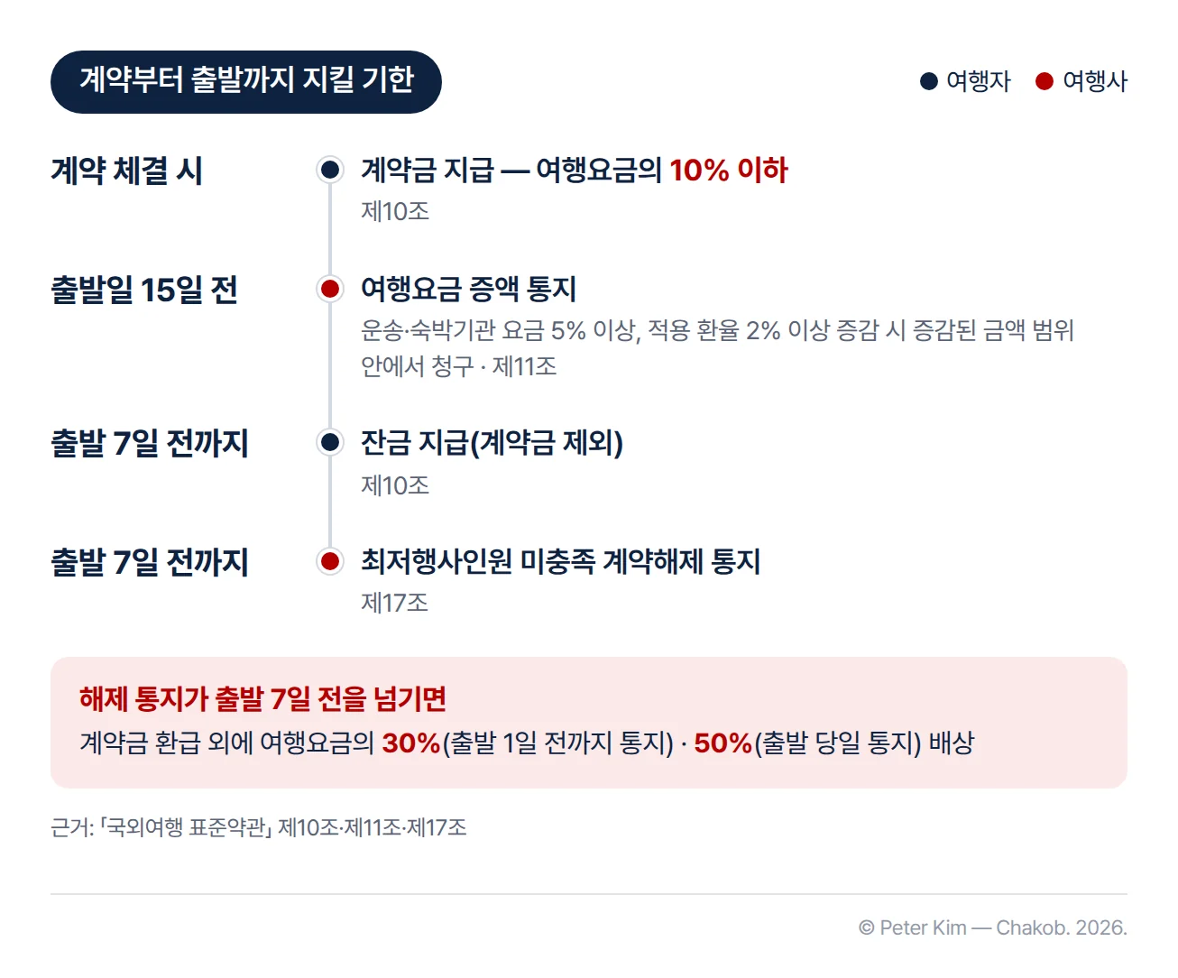 「국외여행 표준약관」에 따른 계약부터 출발까지의 기한 타임라인. 계약 체결 시 여행자는 여행요금의 10% 이하인 계약금을 지급합니다(제10조). 여행사가 여행요금을 증액했다면 출발일 15일 전에 통지해야 하고, 여행사나 여행자는 운송·숙박기관에 지급할 요금이 계약체결 시보다 5% 이상 또는 적용 환율이 2% 이상 증감한 경우 증감된 금액 범위 안에서 여행요금의 증감을 청구할 수 있습니다(제11조). 여행자는 계약금을 제외한 잔금을 출발 7일 전까지 지급합니다(제10조). 최저행사인원이 차지 않아 여행사가 계약을 해제하면 출발 7일 전까지 통지해야 하고, 통지 기일을 넘기면 계약금 환급 외에 출발 1일 전까지 통지 시 여행요금의 30%, 출발 당일 통지 시 50%를 배상합니다(제17조)
