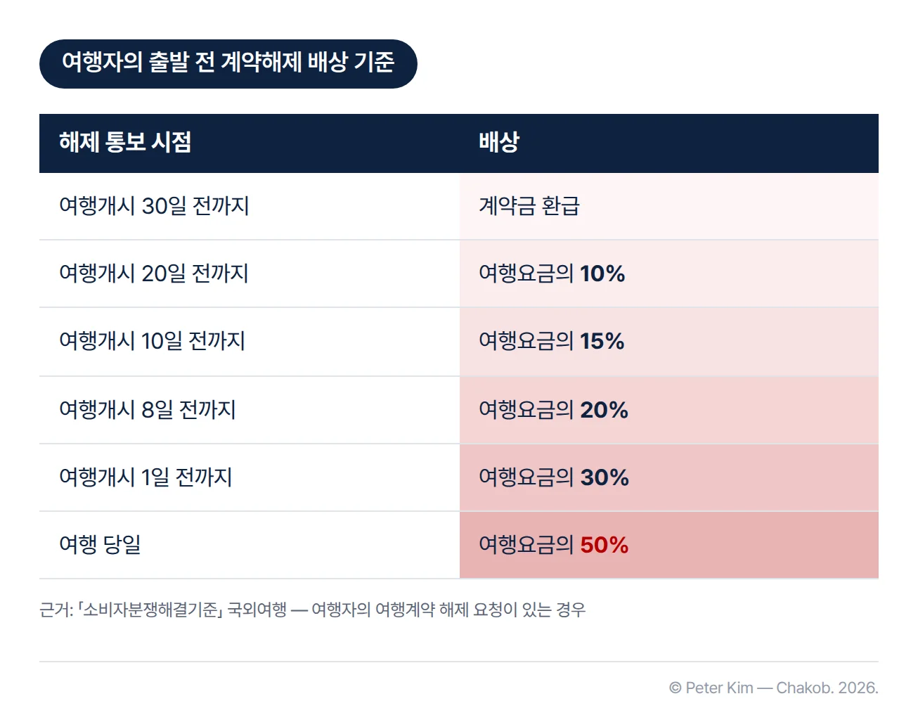 여행자가 출발 전에 여행계약 해제를 요청할 때의 배상 기준 표. 여행개시 30일 전까지 통보하면 계약금을 환급받고, 20일 전까지 통보하면 여행요금의 10%, 10일 전까지 15%, 8일 전까지 20%, 1일 전까지 30%, 여행 당일 통보하면 50%를 배상합니다