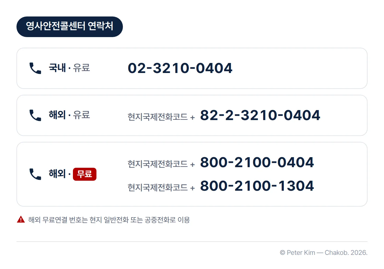 영사안전콜센터 연락처 카드. 국내에서는 02-3210-0404(유료)로 겁니다. 해외에서 유료로 걸 때는 현지국제전화코드와 82-2-3210-0404를, 무료로 걸 때는 현지국제전화코드와 800-2100-0404 또는 800-2100-1304를 이어서 겁니다. 아래에 해외 무료연결 번호는 현지 일반전화 또는 공중전화로 이용한다는 안내가 있습니다