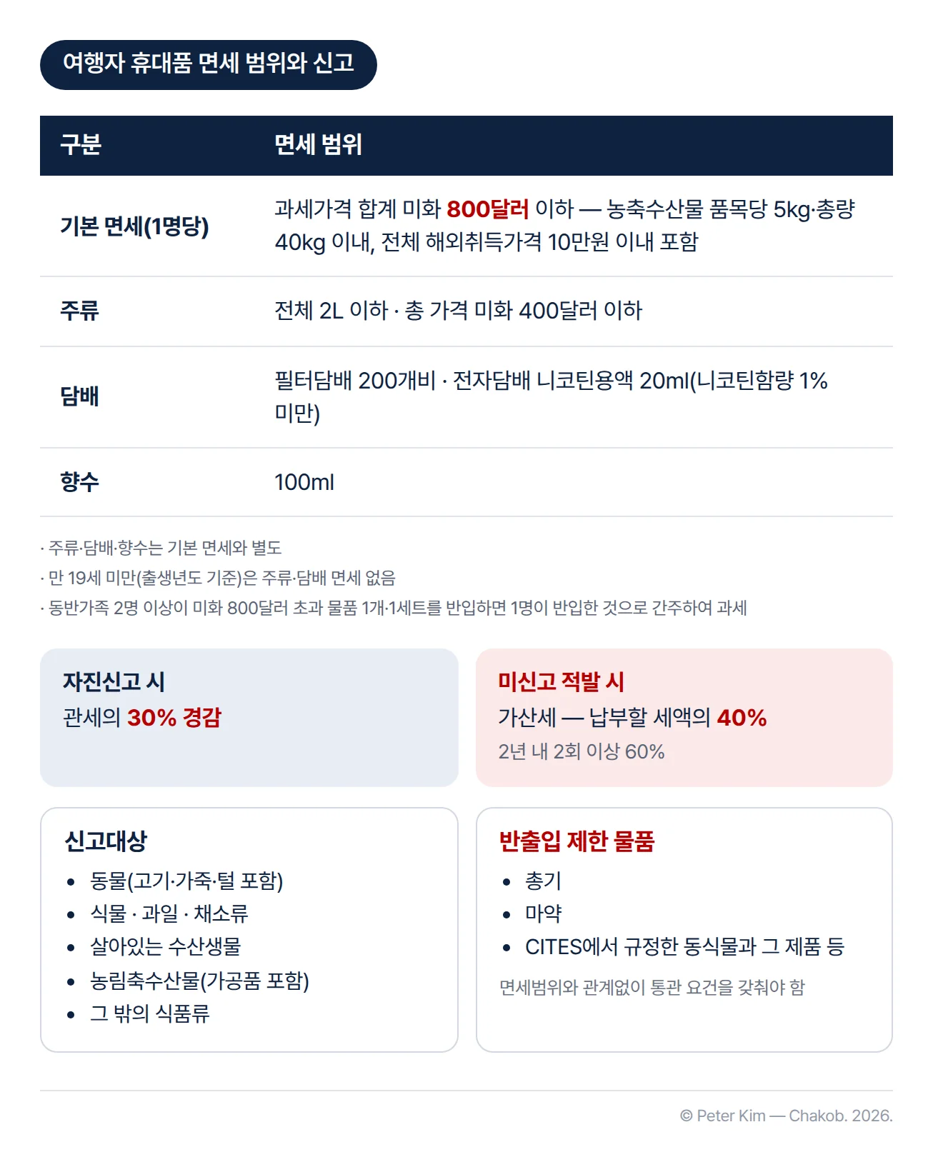 여행자 휴대품 면세 범위와 신고 기준을 정리한 카드. 기본 면세는 1명당 과세가격 합계 미화 800달러 이하이고, 농축수산물은 품목당 5kg, 총량 40kg 이내, 전체 해외취득가격 10만원 이내를 포함합니다. 이와 별도로 주류는 전체 2L 이하·총 가격 미화 400달러 이하, 담배는 필터담배 200개비, 전자담배 니코틴용액 20ml(니코틴함량 1% 미만), 향수는 100ml까지 면세입니다. 만 19세 미만(출생년도 기준)은 주류·담배 면세가 없고, 동반가족 2명 이상이 미화 800달러를 넘는 물품 1개 또는 1세트를 반입하면 1명이 반입한 것으로 간주하여 과세합니다. 면세범위를 넘는 물품을 자진신고하면 관세의 30%를 경감받고, 미신고로 적발되면 납부할 세액의 40%(2년 내 2회 이상 60%)의 가산세가 부과됩니다. 동물(고기·가죽·털 포함), 식물, 과일, 채소류, 살아있는 수산생물, 농림축수산물(가공품 포함), 그 밖의 식품류는 신고대상이고, 총기·마약·CITES에서 규정한 동식물과 그 제품 등 반출입 제한 물품은 면세범위와 관계없이 통관에 필요한 요건을 갖춰야 합니다