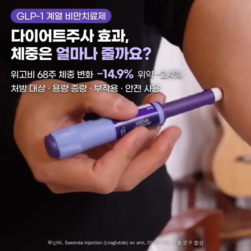 펜 모양 주사기를 손에 쥐고 위팔에 피하주사하는 장면 위에 'GLP-1 계열 비만치료제' 배지와 '다이어트주사 효과, 체중은 얼마나 줄까요?' 제목, '위고비 68주 체중 변화 −14.9% 위약 −2.4%' 수치, '처방 대상 · 용량 증량 · 부작용 · 안전 사용' 문구가 있는 커버