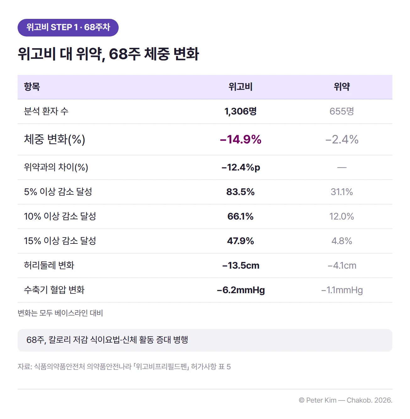 위고비 STEP 1 임상시험 68주차 결과 비교표. 위고비 1,306명과 위약 655명을 비교했고, 베이스라인 대비 체중 변화는 위고비 −14.9%, 위약 −2.4%이며 위약과의 차이는 −12.4%입니다. 5% 이상 체중 감소를 달성한 환자는 위고비 83.5%, 위약 31.1%, 10% 이상은 66.1%와 12.0%, 15% 이상은 47.9%와 4.8%입니다. 허리둘레는 위고비 −13.5cm, 위약 −4.1cm, 수축기 혈압은 위고비 −6.2mmHg, 위약 −1.1mmHg 변했습니다. 68주 동안 위고비군과 위약군 모두 칼로리 저감 식이요법과 신체 활동 증대를 함께 했습니다.