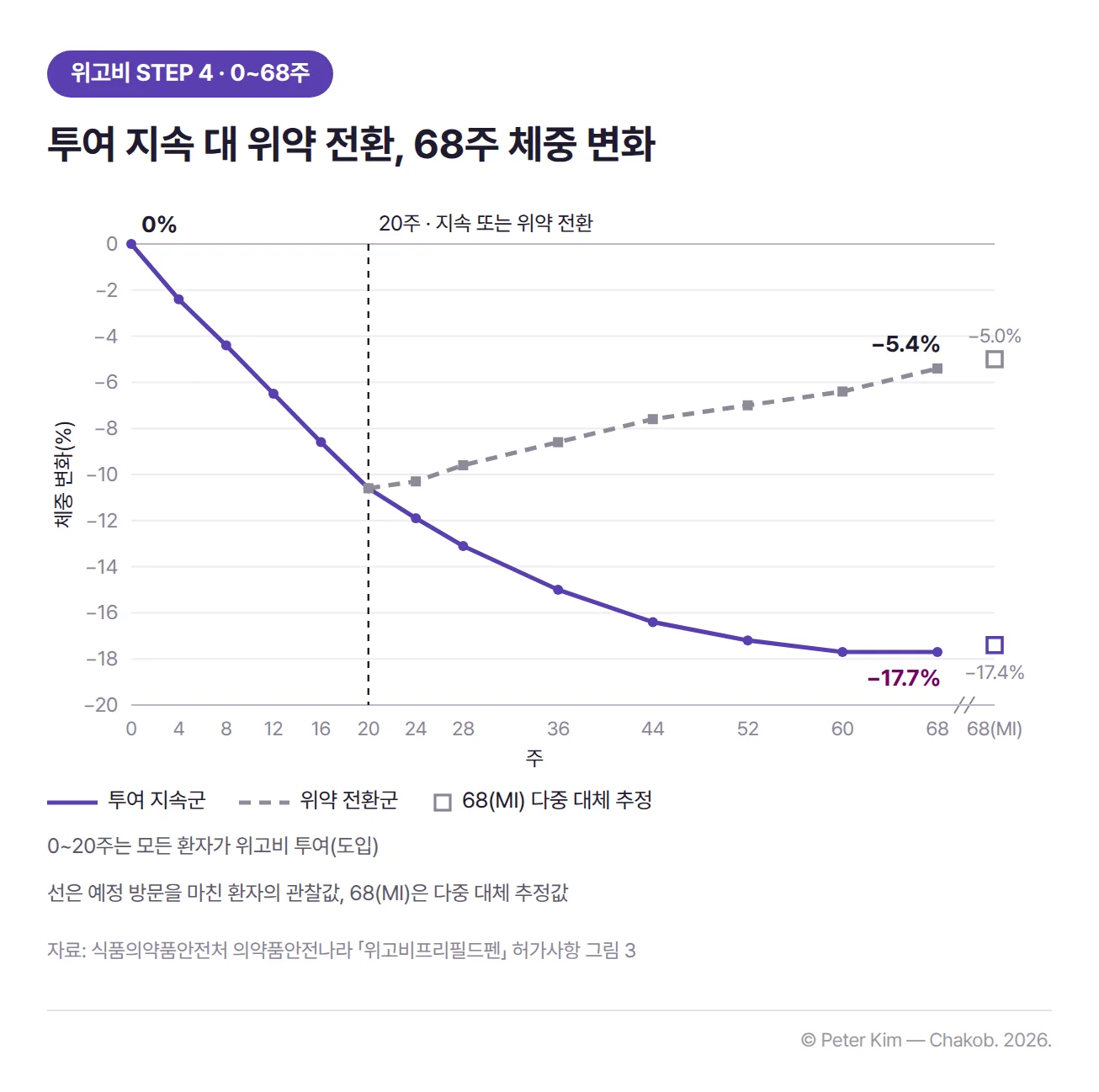 위고비 STEP 4 임상시험의 0주부터 68주까지 체중 평균 변화 곡선. 0주부터 20주까지는 모든 환자가 위고비를 투여해 체중이 함께 줄었고, 20주차에 투여 지속군과 위약 전환군으로 무작위 배정되었습니다. 투여 지속군은 68주까지 계속 줄어 −17.7%(다중 대체 추정 −17.4%)에 이르렀고, 위약 전환군은 20주부터 다시 늘어 68주에 −5.4%(다중 대체 추정 −5.0%)였습니다.