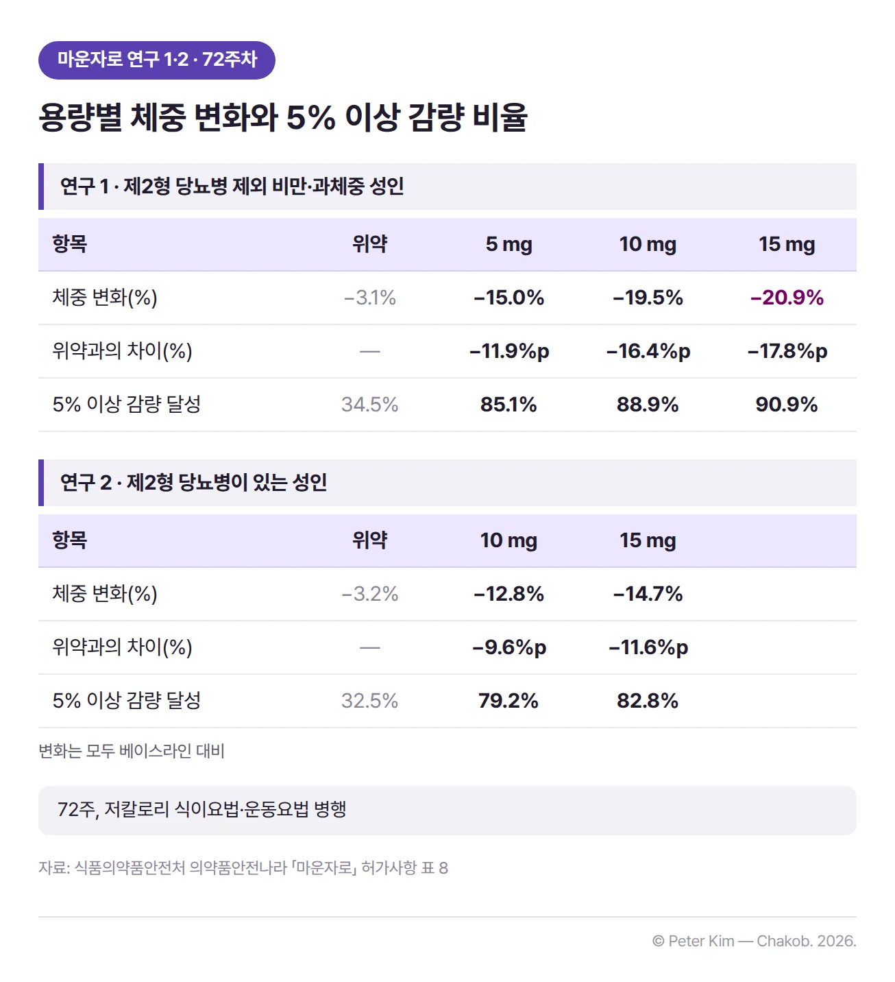 마운자로 연구 1과 연구 2의 72주차 체중 변화 비교표. 제2형 당뇨병이 없는 비만·과체중 성인 대상 연구 1에서 체중 변화는 위약 −3.1%, 5 mg −15.0%, 10 mg −19.5%, 15 mg −20.9%였고, 위약과의 차이는 각각 −11.9%, −16.4%, −17.8%였습니다. 5% 이상 체중 감소를 달성한 환자는 위약 34.5%, 5 mg 85.1%, 10 mg 88.9%, 15 mg 90.9%입니다. 제2형 당뇨병이 있는 성인 대상 연구 2에서는 위약 −3.2%, 10 mg −12.8%, 15 mg −14.7%였고, 위약과의 차이는 −9.6%와 −11.6%, 5% 이상 감소 달성 비율은 위약 32.5%, 10 mg 79.2%, 15 mg 82.8%입니다.