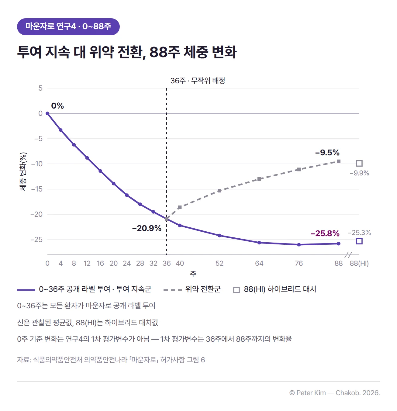 마운자로 연구4의 0주부터 88주까지 체중 변화 곡선. 36주 동안 모든 환자가 마운자로를 투여해 체중이 평균 −20.9% 변했고, 36주차에 투여 지속군과 위약 전환군으로 무작위 배정되었습니다. 88주차 관찰 평균값은 투여 지속군 −25.8%, 위약 전환군 −9.5%이며, 하이브리드 대치값은 각각 −25.3%와 −9.9%입니다.