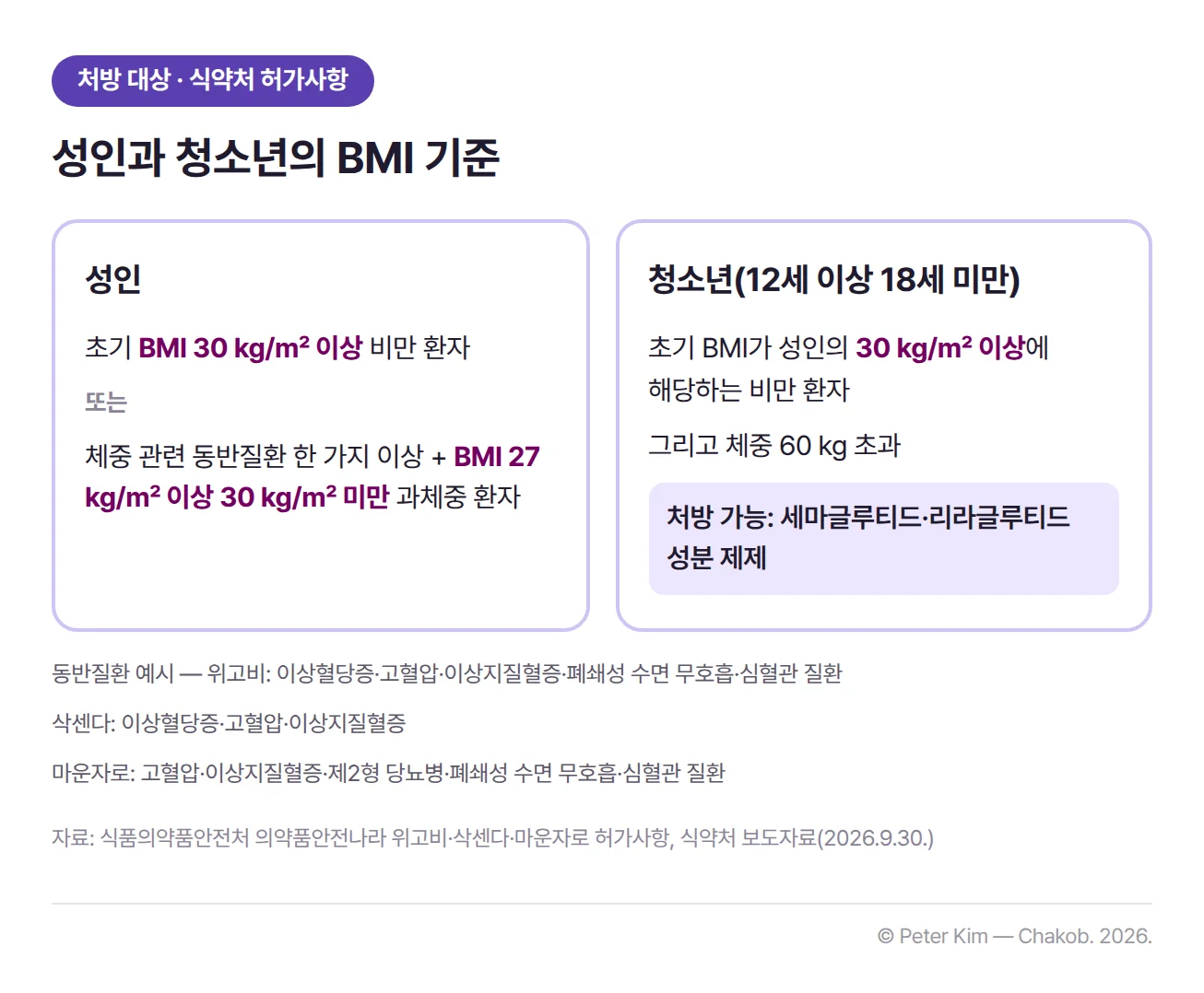 GLP-1 계열 비만치료제 처방 대상 카드 2장. 성인은 초기 BMI 30 kg/m² 이상인 비만 환자, 또는 체중 관련 동반질환이 한 가지 이상 있으면서 BMI 27 kg/m² 이상 30 kg/m² 미만인 과체중 환자입니다. 청소년(12세 이상 18세 미만)은 초기 BMI가 성인의 30 kg/m² 이상에 해당하고 체중이 60 kg을 초과하는 비만 환자이며, 세마글루티드·리라글루티드 성분 제제만 처방할 수 있습니다. 각주에는 위고비·삭센다·마운자로 허가사항의 동반질환 예시가 제품별로 있습니다.