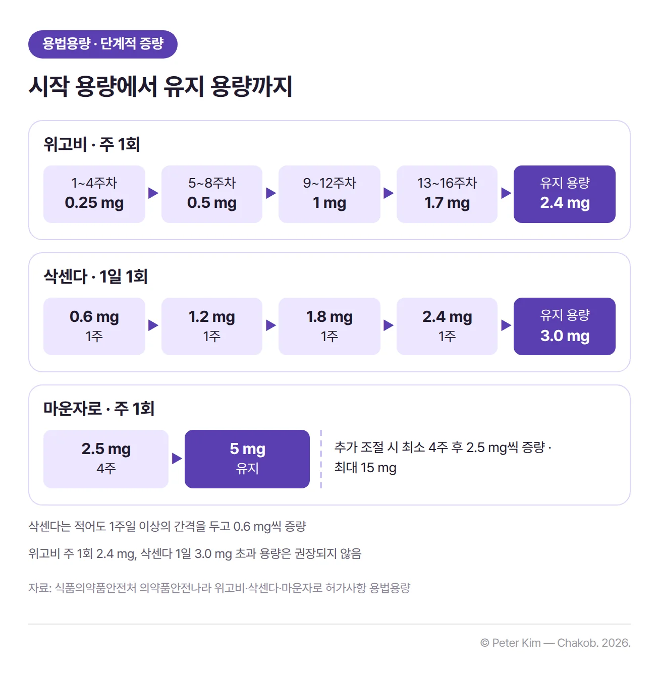 위고비·삭센다·마운자로의 단계적 증량 스케줄. 위고비는 주 1회 1~4주차 0.25 mg, 5~8주차 0.5 mg, 9~12주차 1 mg, 13~16주차 1.7 mg으로 올린 뒤 유지 용량 2.4 mg을 투여합니다. 삭센다는 1일 1회 0.6 mg, 1.2 mg, 1.8 mg, 2.4 mg을 각각 1주 이상 투여한 뒤 유지 용량 3.0 mg을 투여합니다. 마운자로는 주 1회 2.5 mg을 4주간 투여한 뒤 5 mg으로 올려 유지하고, 추가 조절이 필요하면 최소 4주 뒤 2.5 mg씩 올리며 최대 용량은 주 1회 15 mg입니다. 위고비 주 1회 2.4 mg과 삭센다 1일 3.0 mg을 넘는 용량은 권장되지 않습니다.