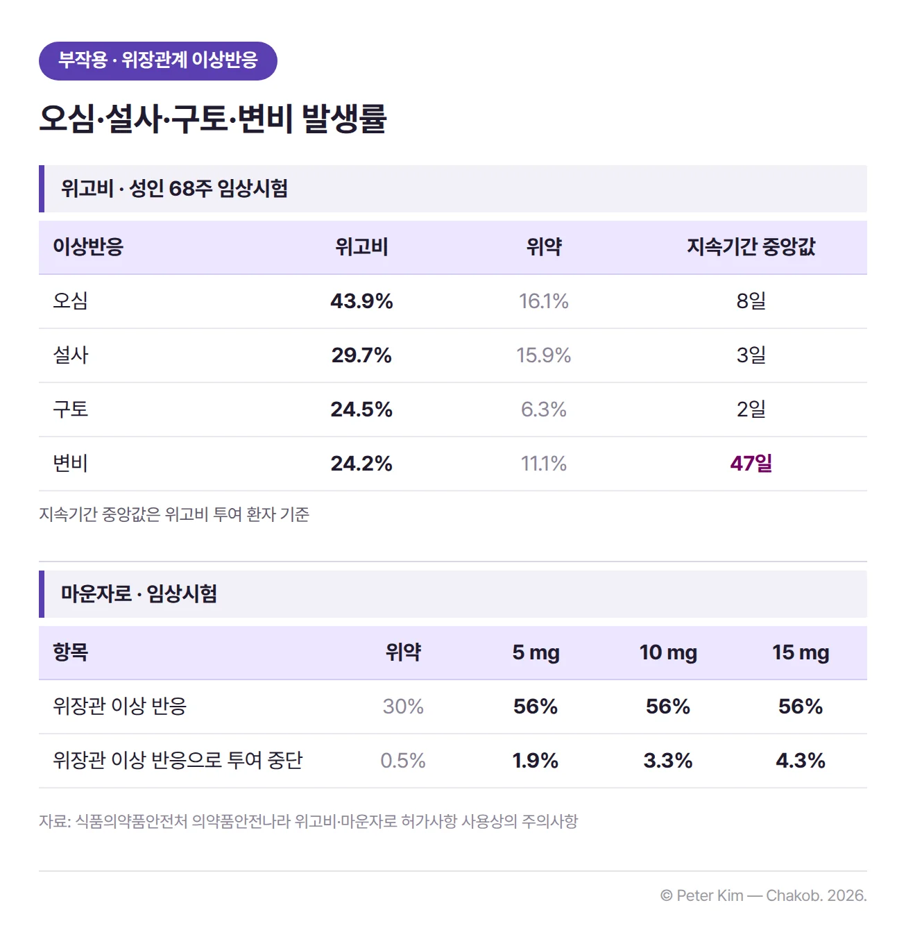 위장관계 이상반응 비교표 두 개. 위고비 성인 68주 임상시험에서 오심은 위고비 43.9%(위약 16.1%), 설사 29.7%(15.9%), 구토 24.5%(6.3%), 변비 24.2%(11.1%)의 환자에게 나타났고, 지속기간 중앙값은 오심 8일, 설사 3일, 구토 2일, 변비 47일입니다. 마운자로 임상시험에서 위장관 이상 반응은 5 mg·10 mg·15 mg에서 각 56%, 위약 30%였고, 위장관 이상 반응으로 투여를 중단한 환자는 5 mg 1.9%, 10 mg 3.3%, 15 mg 4.3%, 위약 0.5%입니다.