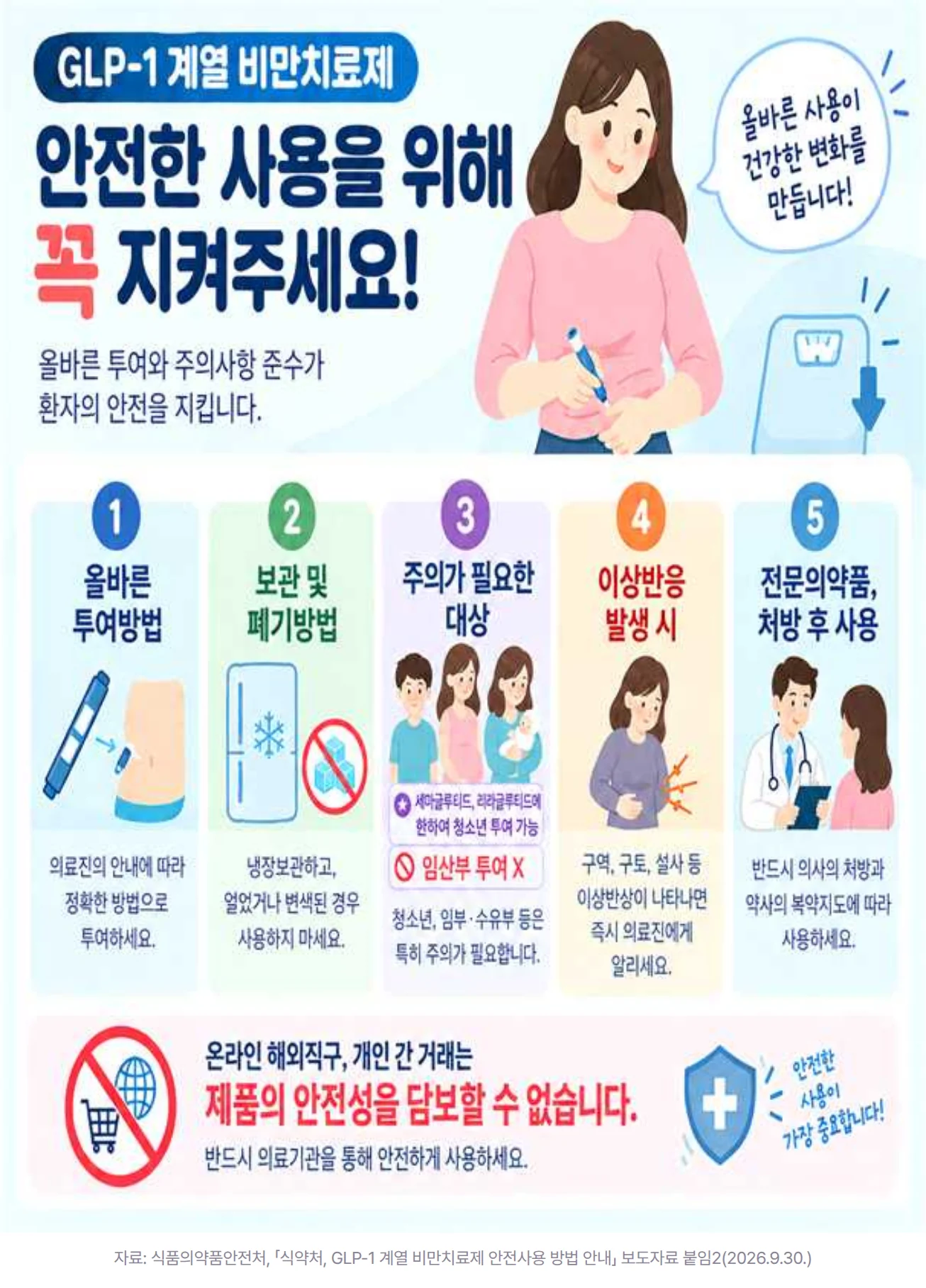 식품의약품안전처의 GLP-1 비만치료제 안전사용 가이드 그림. 'GLP-1 계열 비만치료제 안전한 사용을 위해 꼭 지켜주세요!'라는 제목 아래 다섯 가지 항목이 있습니다. 1 올바른 투여방법은 의료진의 안내에 따라 정확한 방법으로 투여하기, 2 보관 및 폐기방법은 냉장보관하고 얼었거나 변색된 경우 사용하지 않기, 3 주의가 필요한 대상은 청소년·임부·수유부이며 청소년은 세마글루티드·리라글루티드에 한해 투여할 수 있고 임산부는 투여하지 않기, 4 이상반응 발생 시 구역·구토·설사 등이 나타나면 즉시 의료진에게 알리기, 5 전문의약품이므로 반드시 의사의 처방과 약사의 복약지도에 따라 사용하기입니다. 맨 아래에는 온라인 해외직구와 개인 간 거래는 제품의 안전성을 담보할 수 없으니 의료기관을 통해 사용하라는 안내가 있습니다.